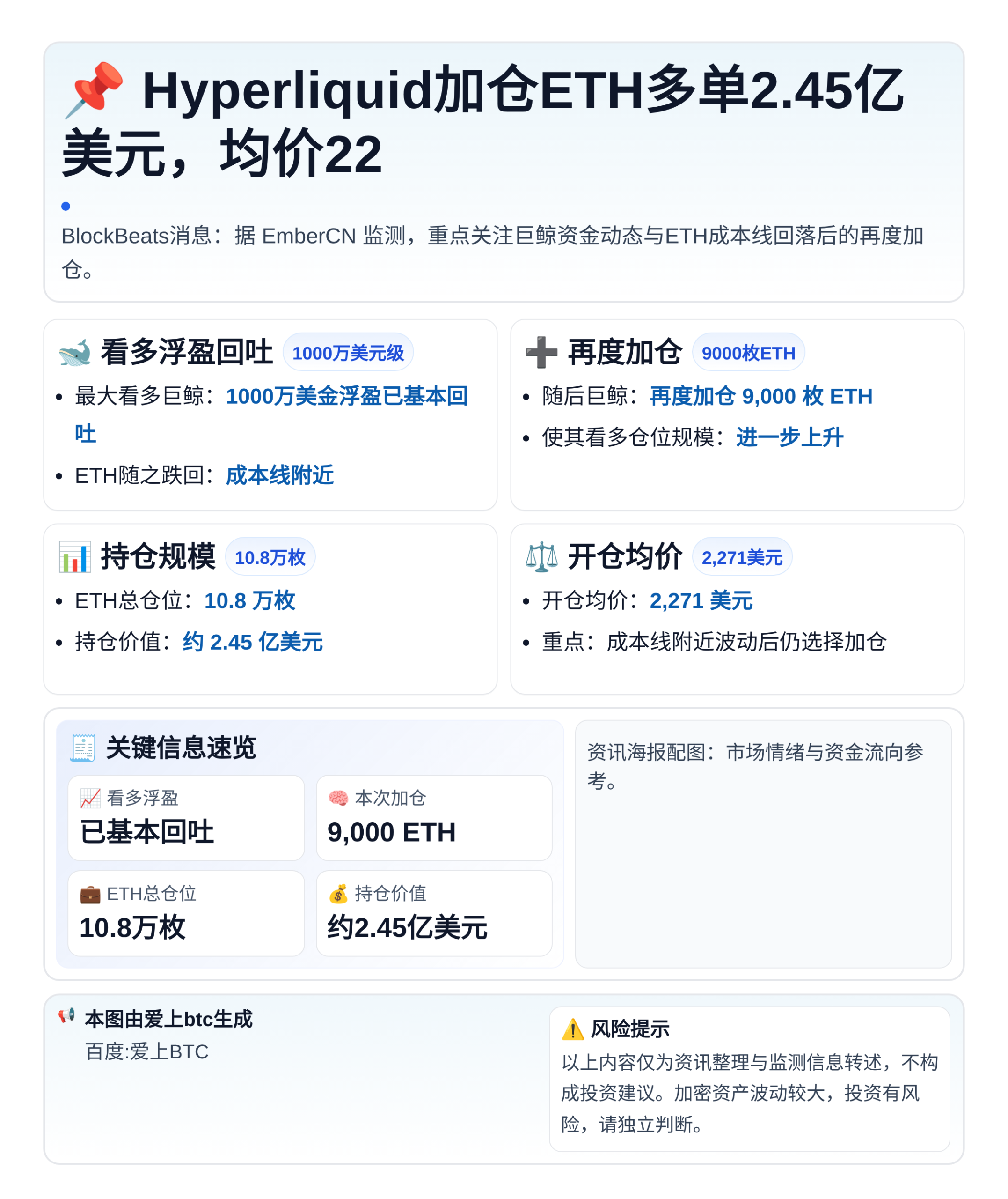 Hyperliquid加仓ETH多单2.45亿美元，均价22
