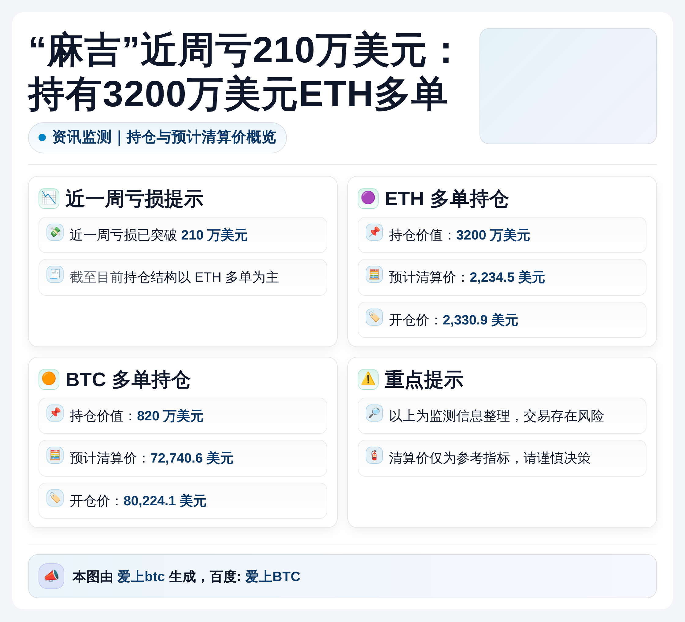 “麻吉”近周亏210万美元：持有3200万美元ETH多单