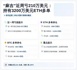 “麻吉”近周亏210万美元：持有3200万美元ETH多单