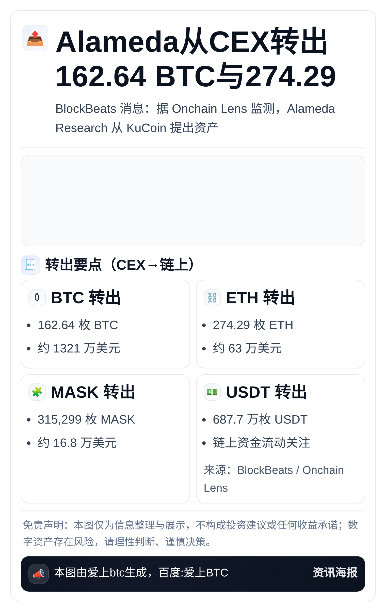 Alameda从CEX转出162.64 BTC与274.29