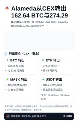 Alameda从CEX转出162.64 BTC与274.29