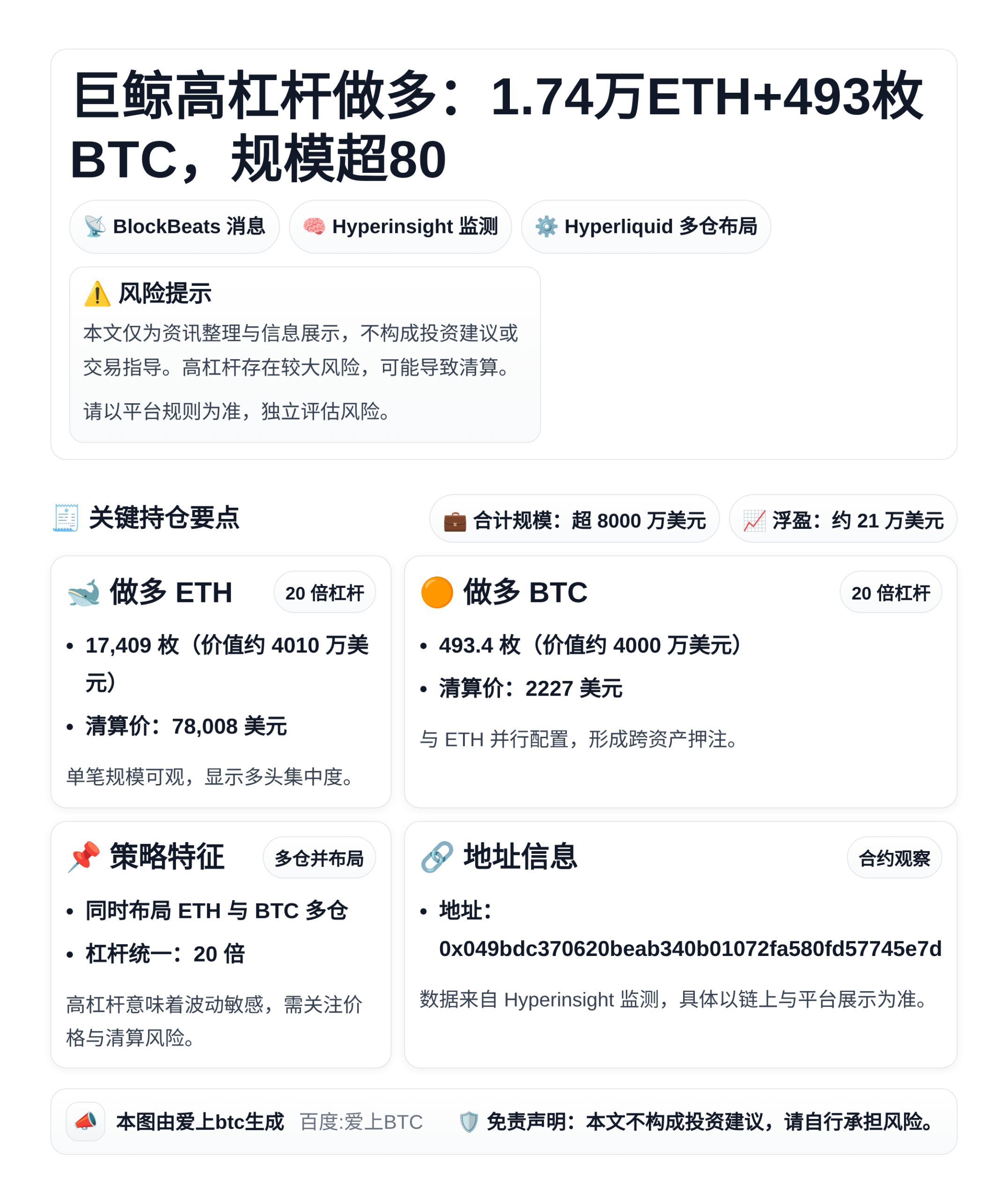 巨鲸高杠杆做多：1.74万ETH+493枚BTC，规模超80