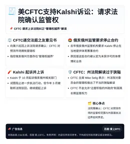 美CFTC支持Kalshi诉讼：请求法院确认监管权