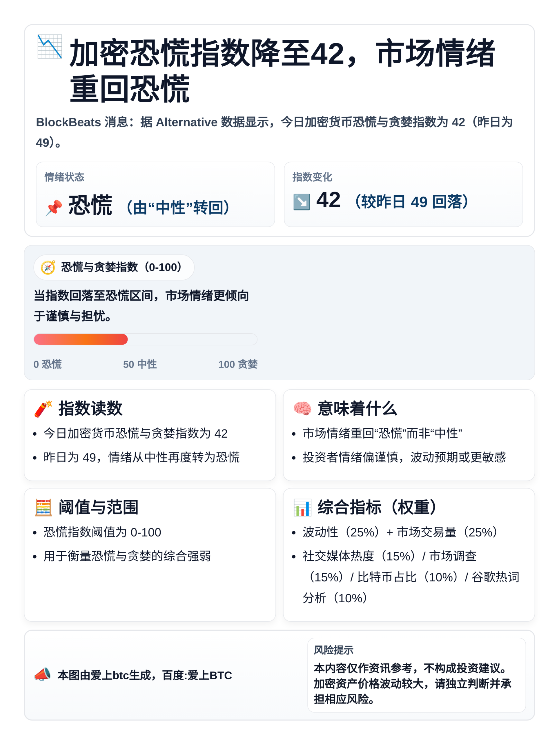 加密恐慌指数降至42，市场情绪重回恐慌