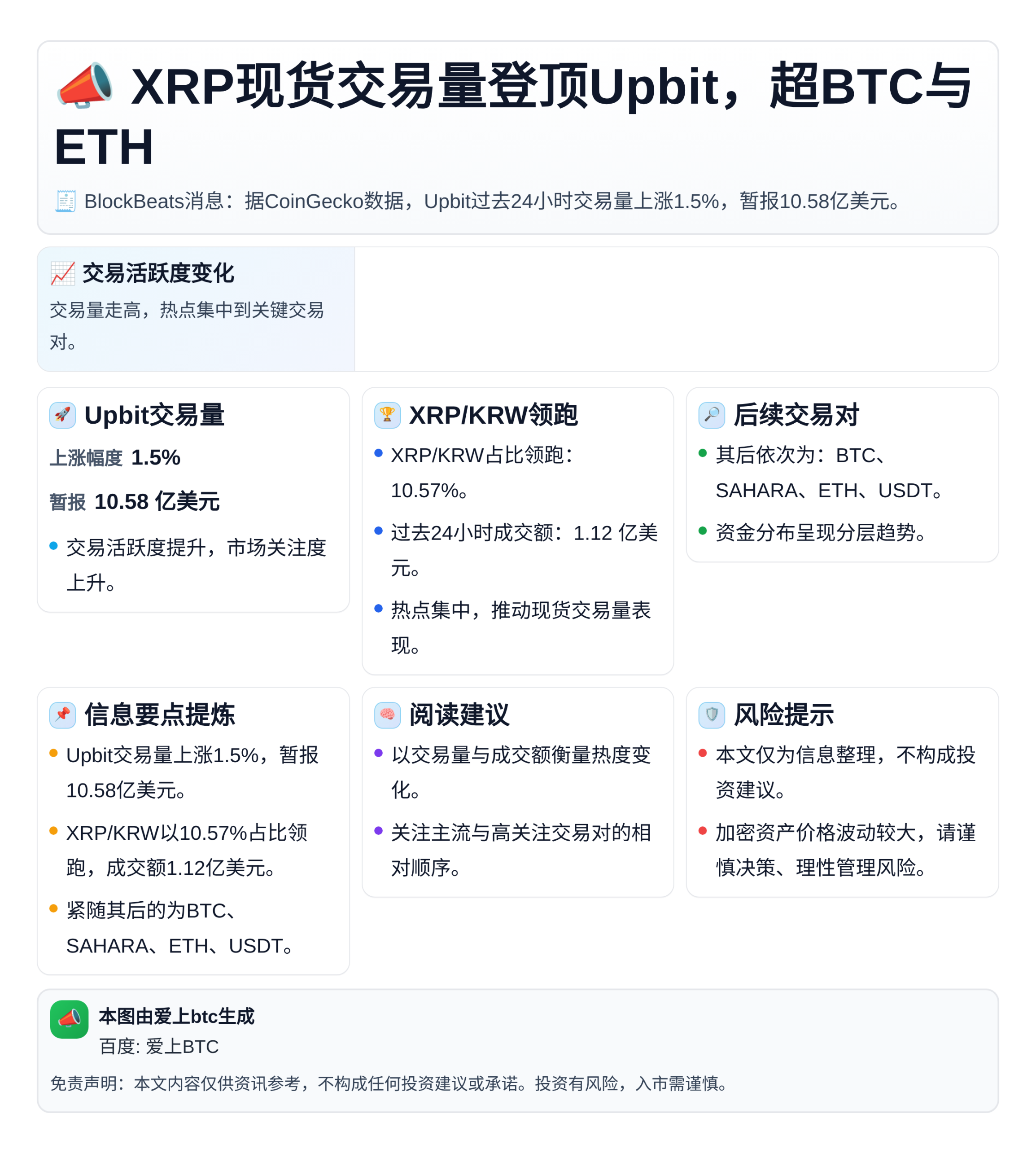 XRP现货交易量登顶Upbit，超BTC与ETH
