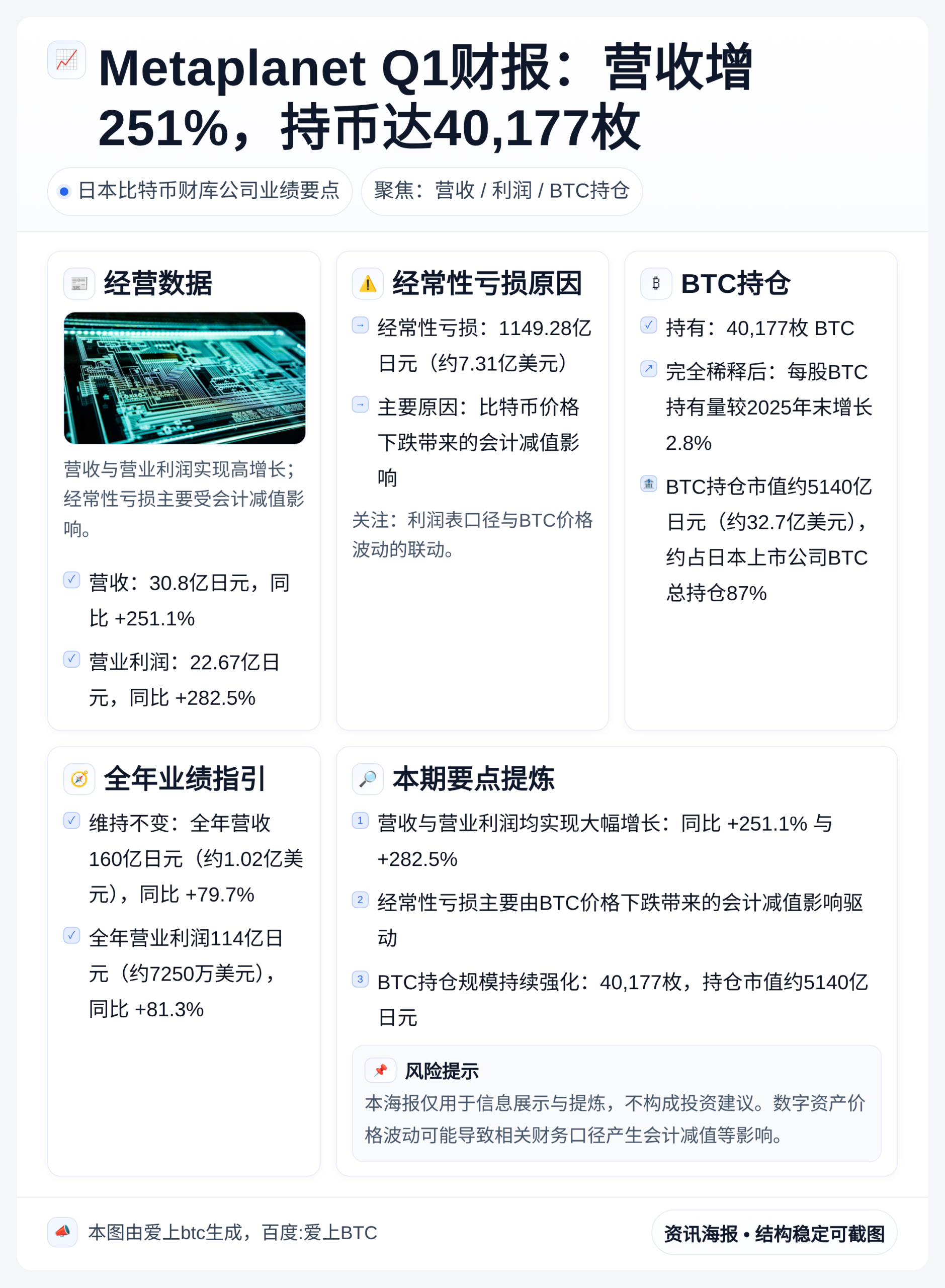 Metaplanet Q1财报：营收增251%，持币达40,
