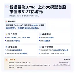 智谱暴涨37%：上市大模型首股市值破5127亿港元