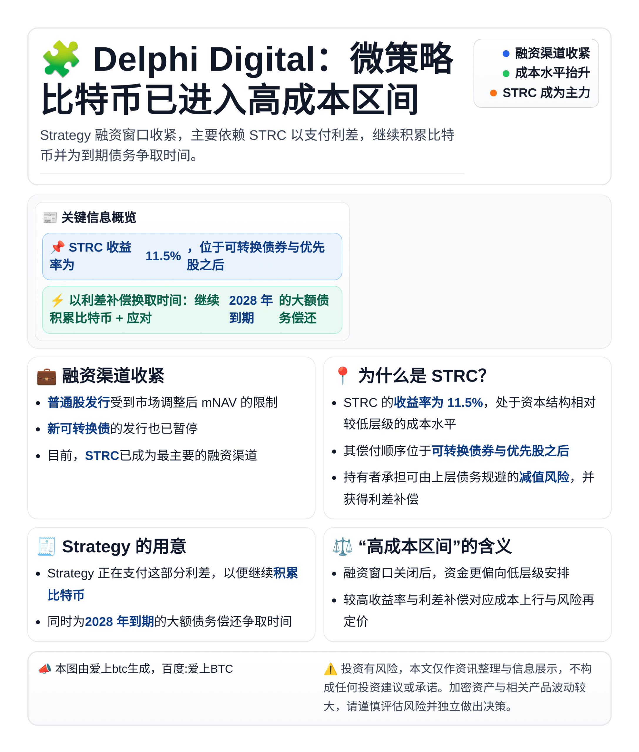 Delphi Digital：微策略比特币已进入高成本区间