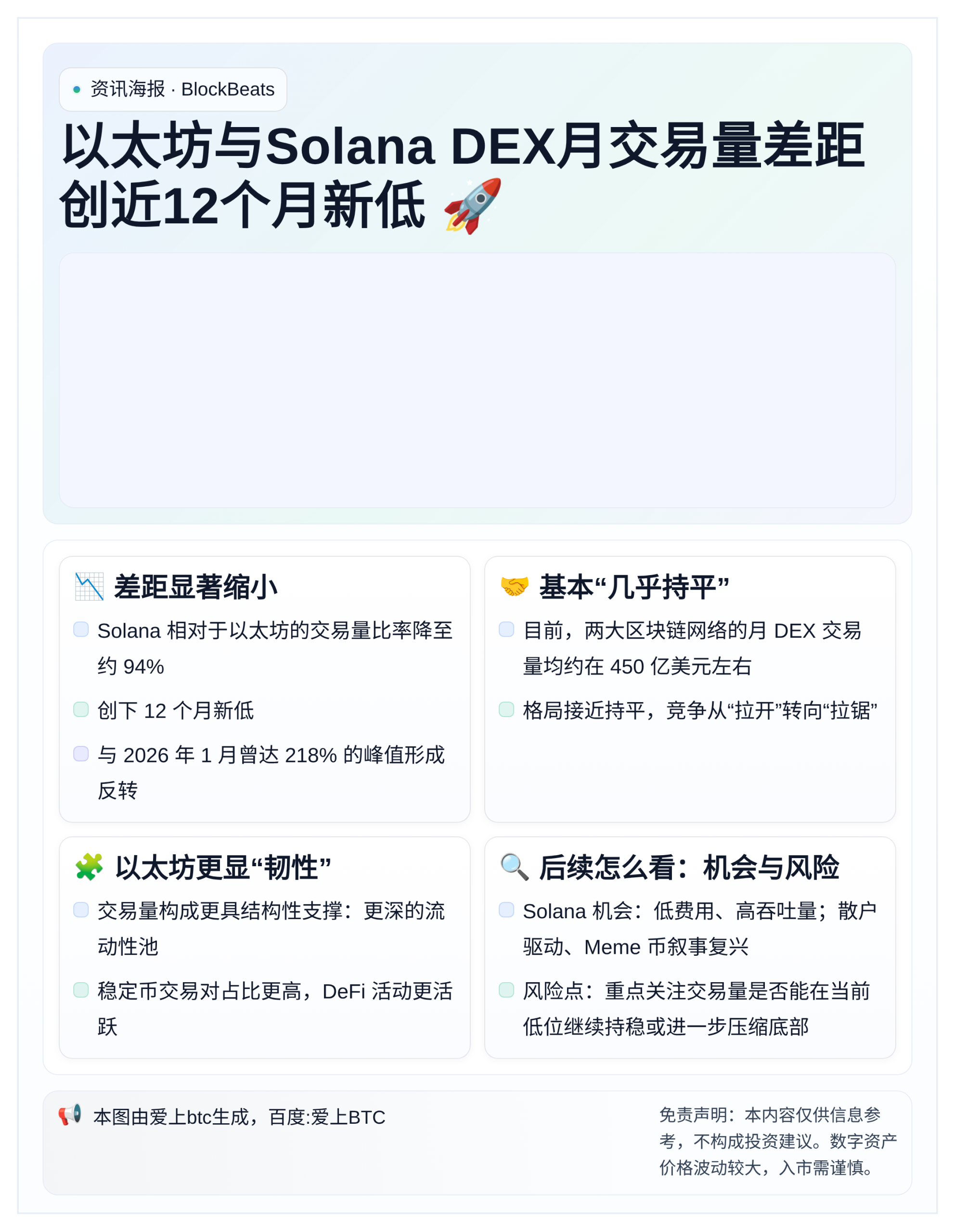 以太坊与Solana DEX月交易量差距创近12个月新低