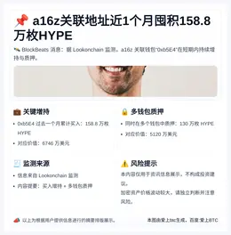 a16z关联地址近1个月囤积158.8万枚HYPE