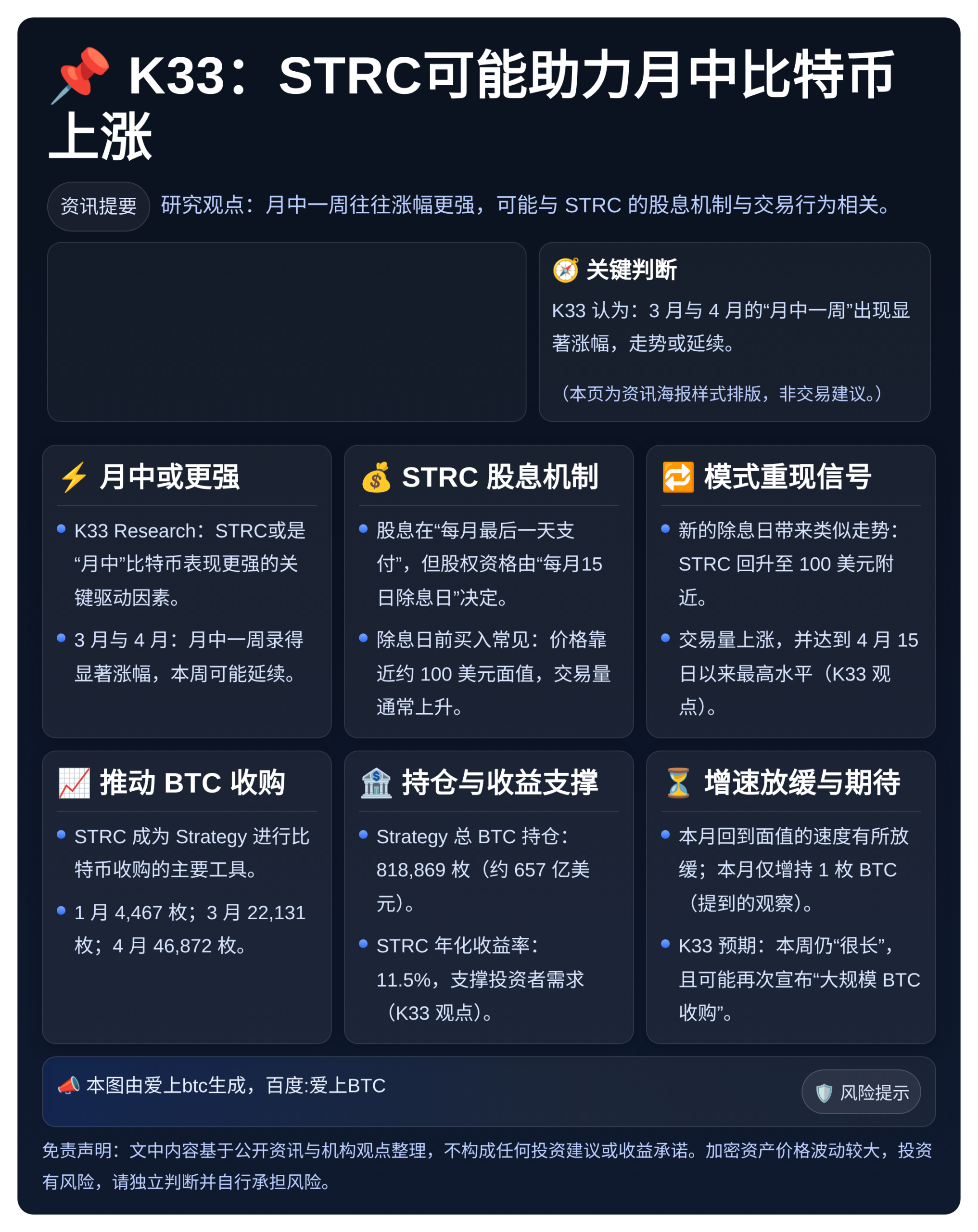 K33：STRC可能助力月中比特币上涨