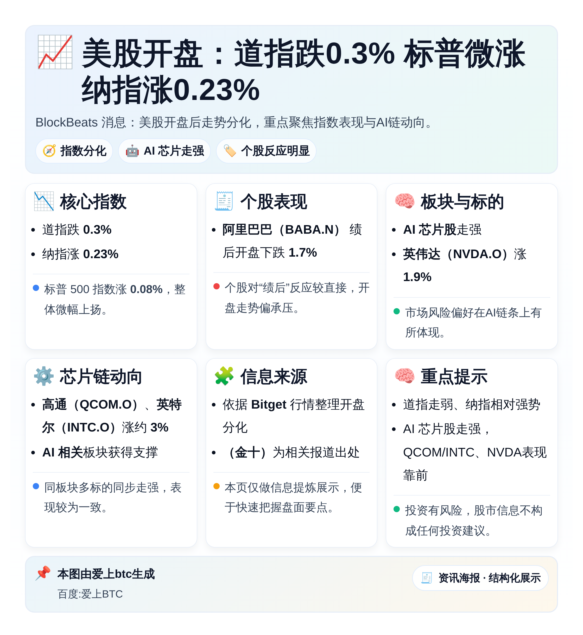 美股开盘：道指跌0.3% 标普微涨纳指涨0.23%