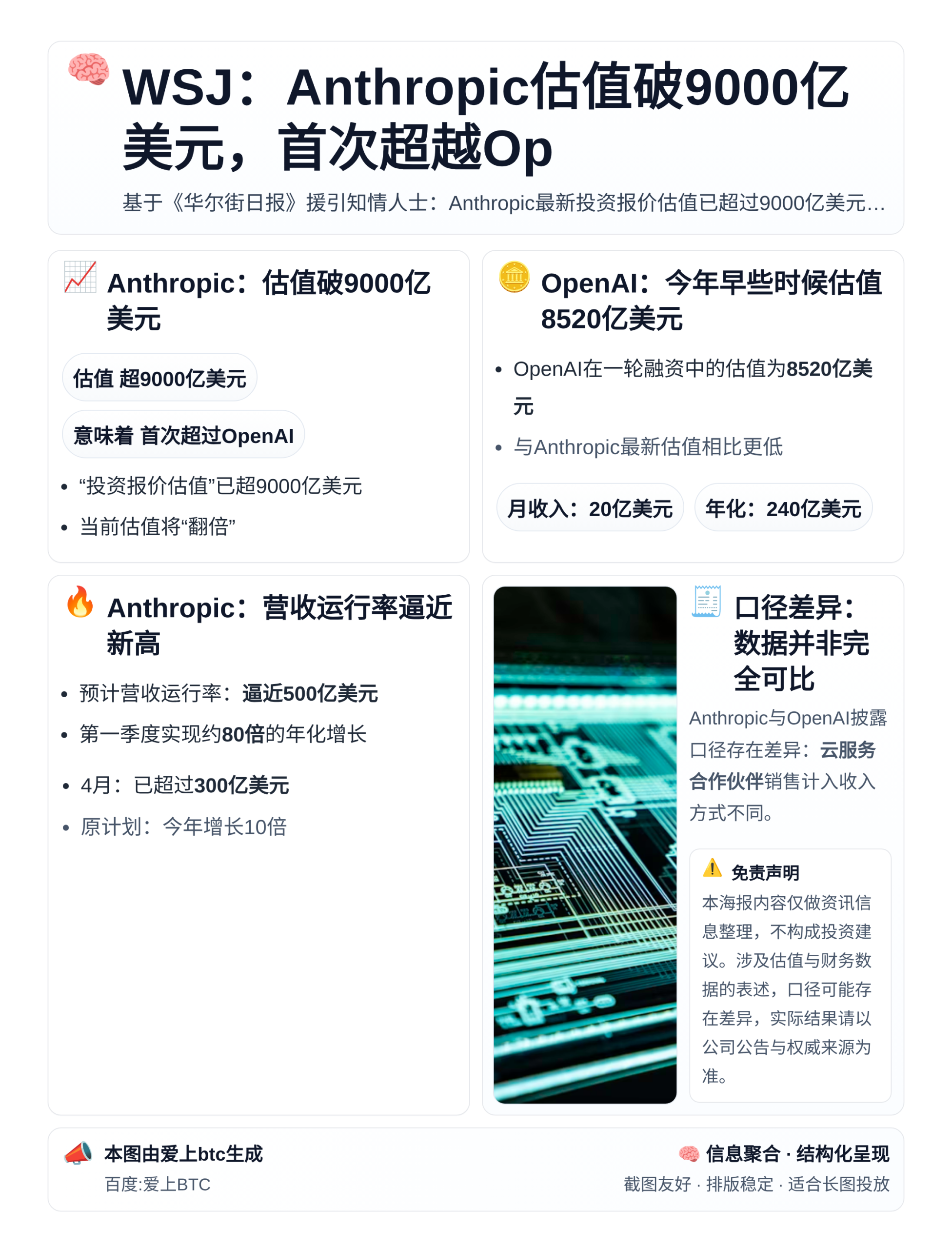 WSJ：Anthropic估值破9000亿美元，首次超越Op