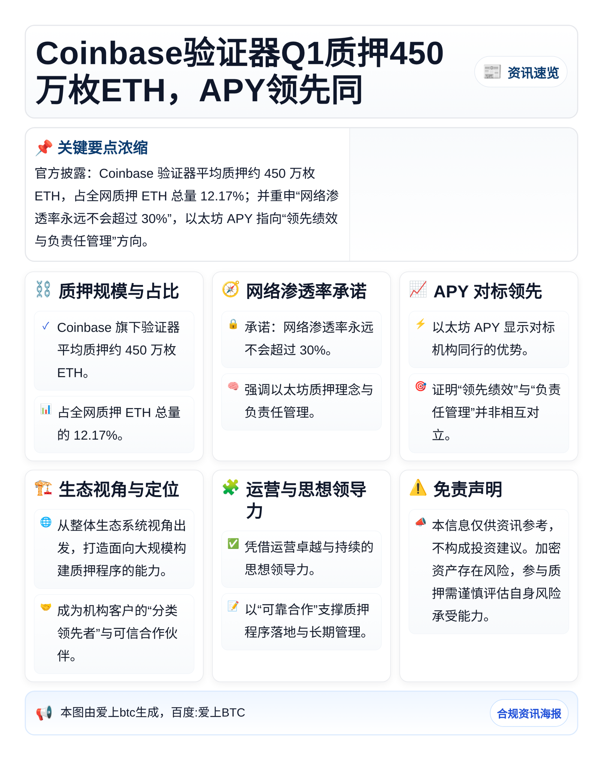 Coinbase验证器Q1质押450万枚ETH，APY领先同