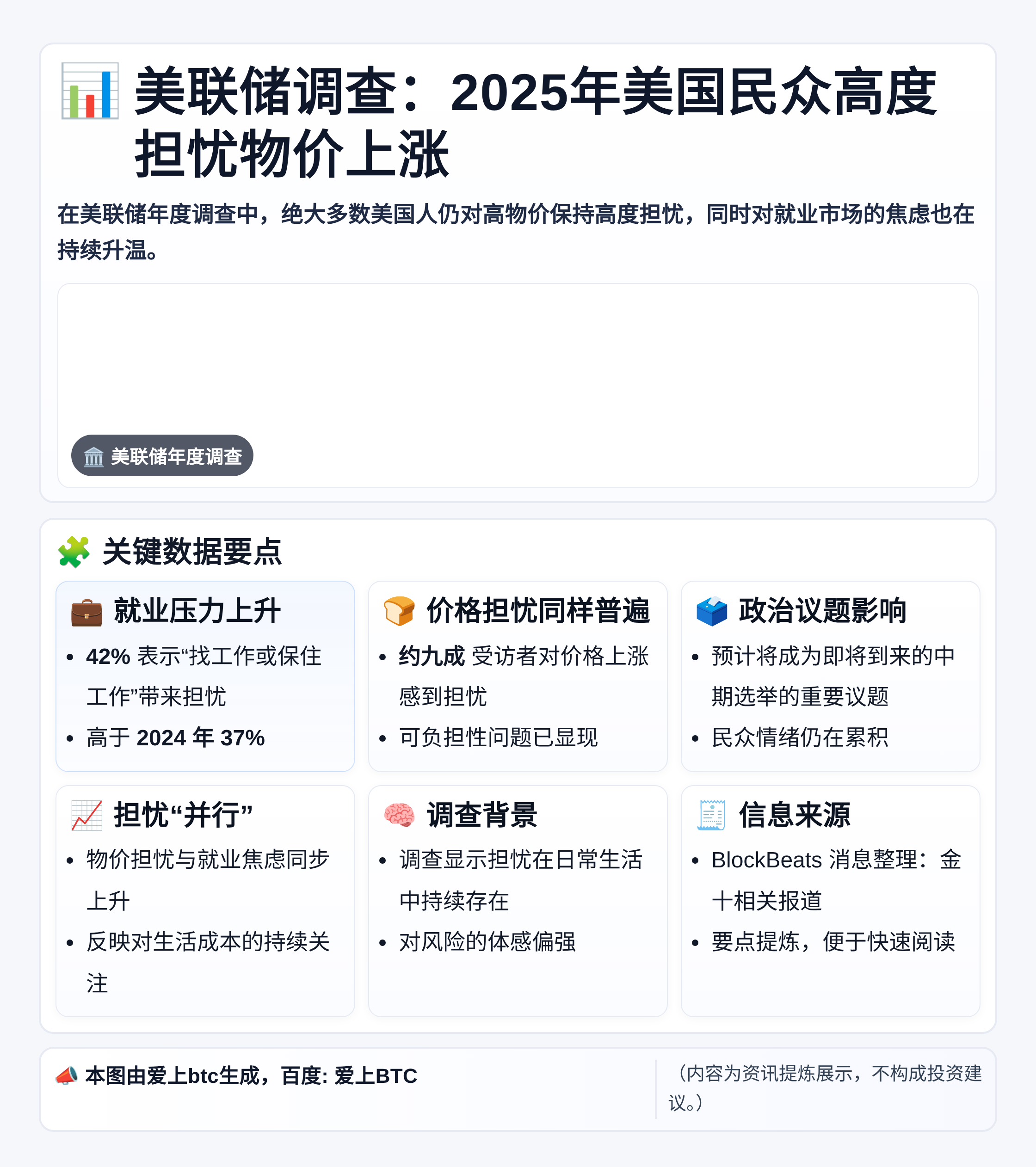 美联储调查：2025年美国民众高度担忧物价上涨