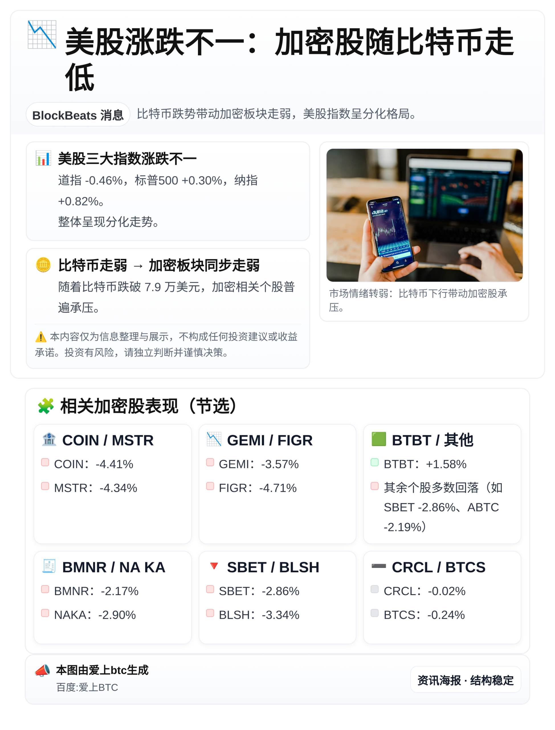 美股涨跌不一：加密股随比特币走低