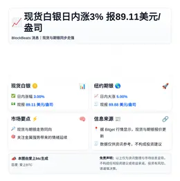 现货白银日内涨3% 报89.11美元/盎司