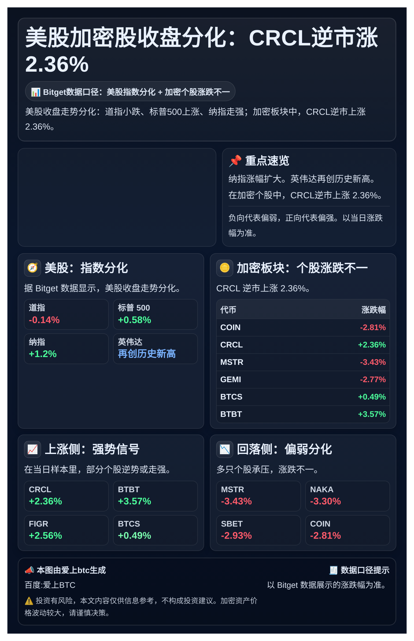 美股加密股收盘分化：CRCL逆市涨2.36%