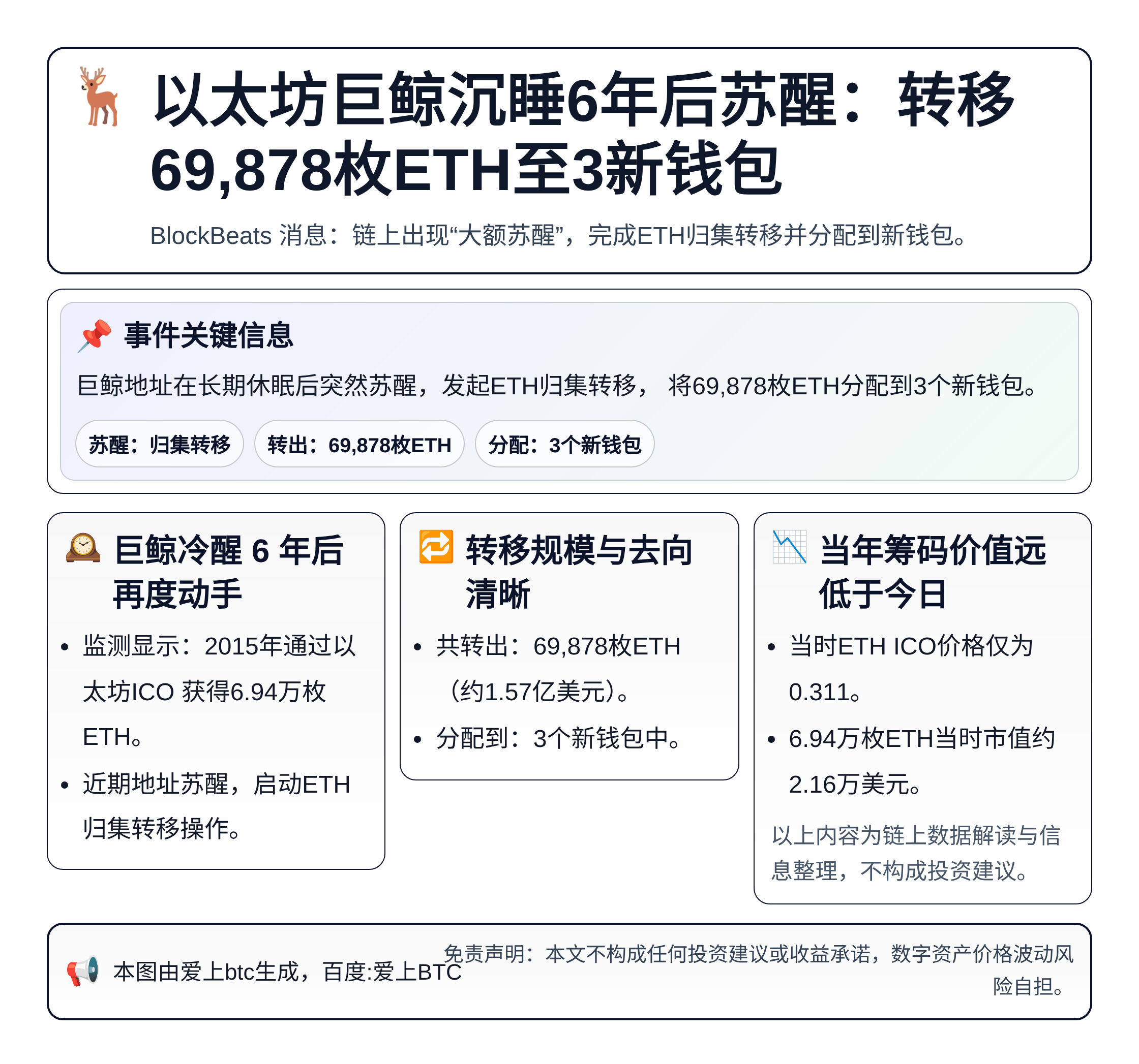 以太坊巨鲸沉睡6年后苏醒：转移69,878枚ETH至3新钱包