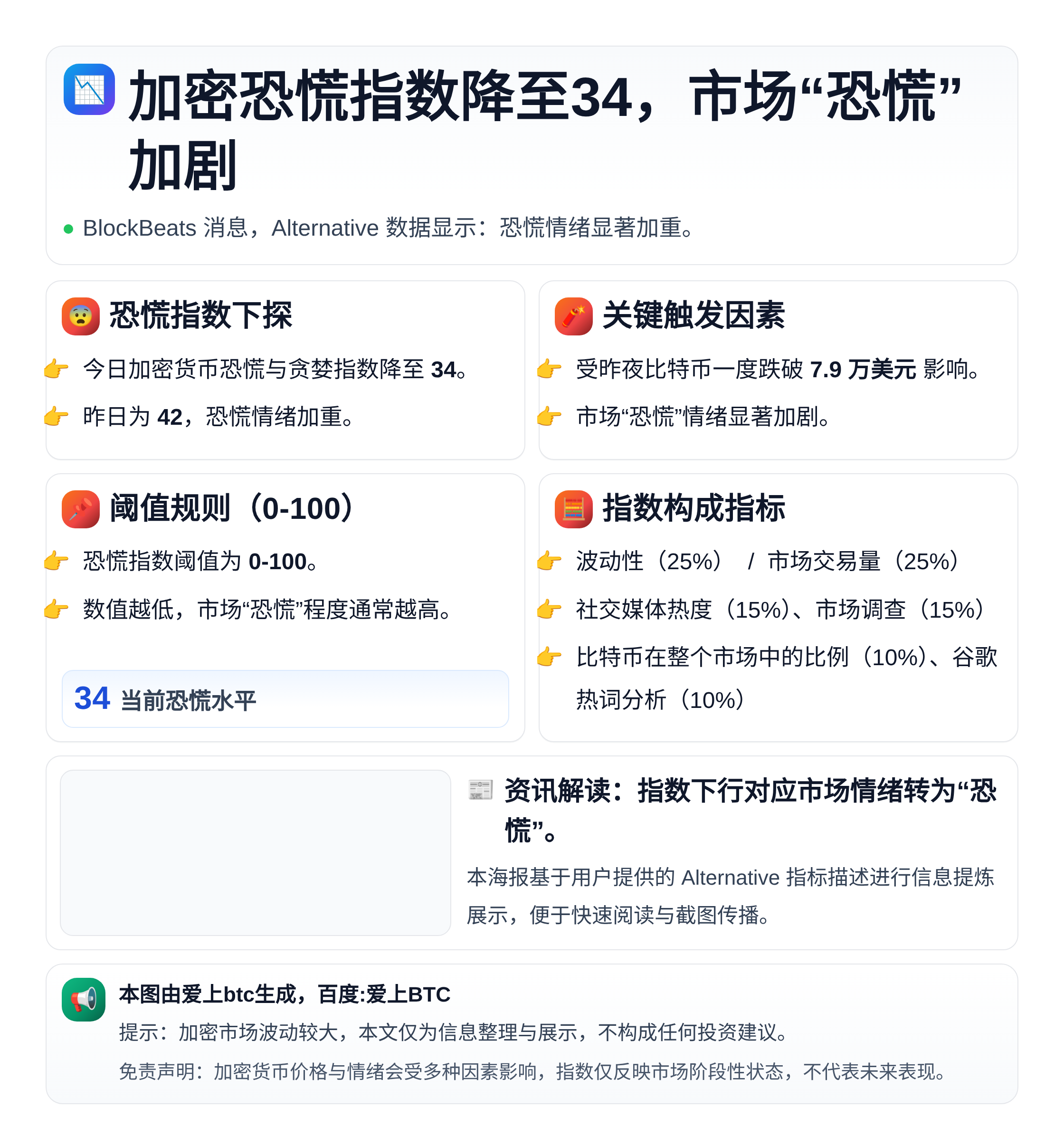 加密恐慌指数降至34，市场“恐慌”加剧