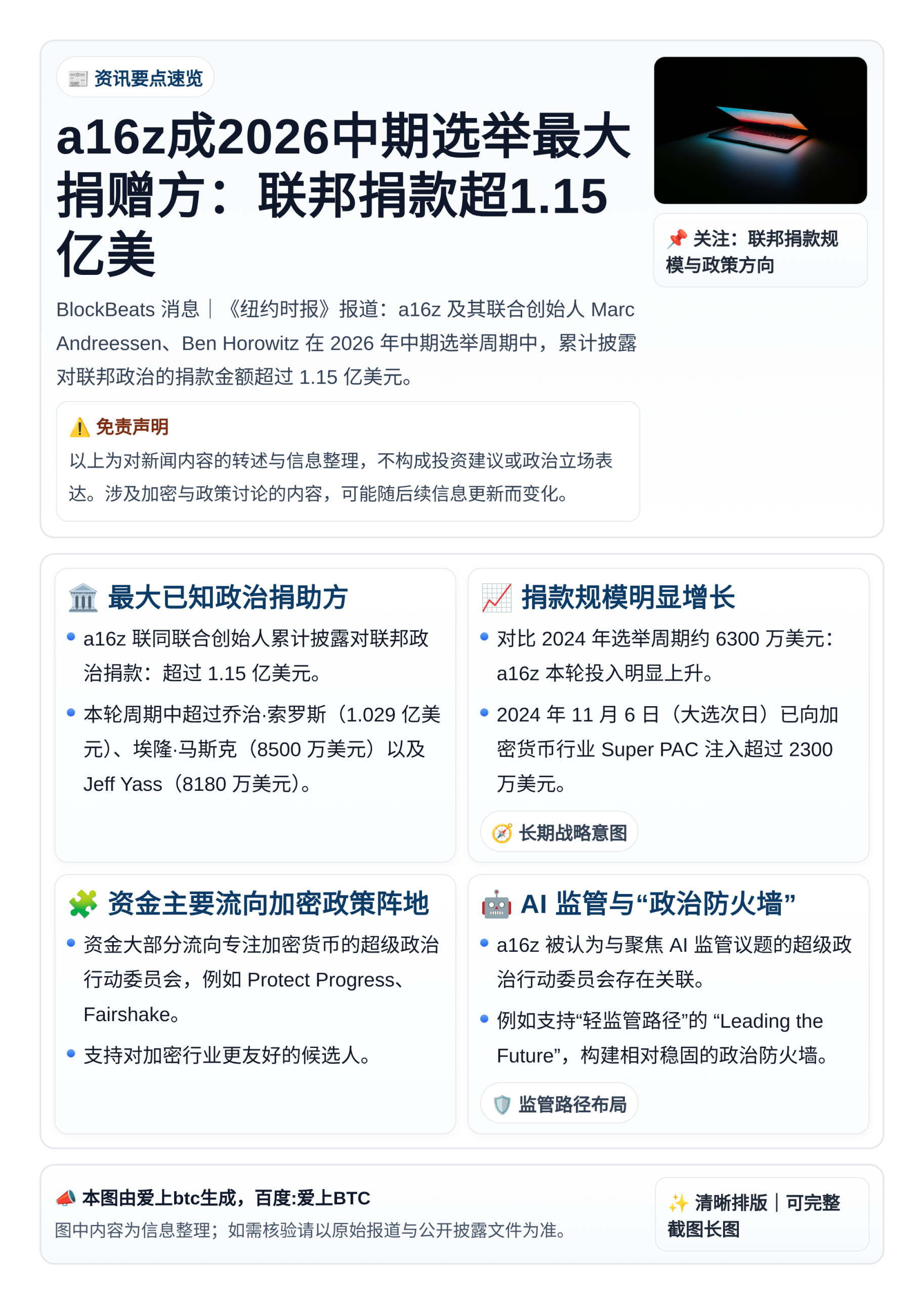a16z成2026中期选举最大捐赠方：联邦捐款超1.15亿美