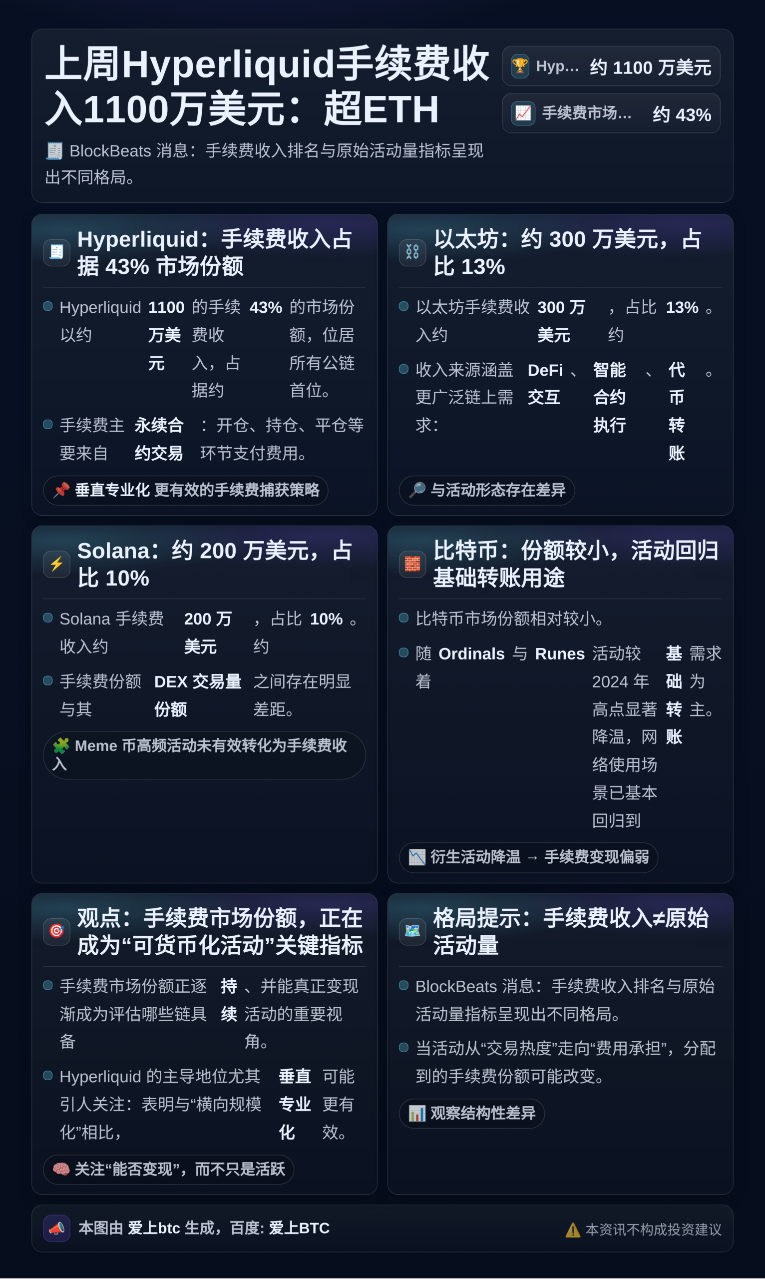 上周Hyperliquid手续费收入1100万美元：超ETH