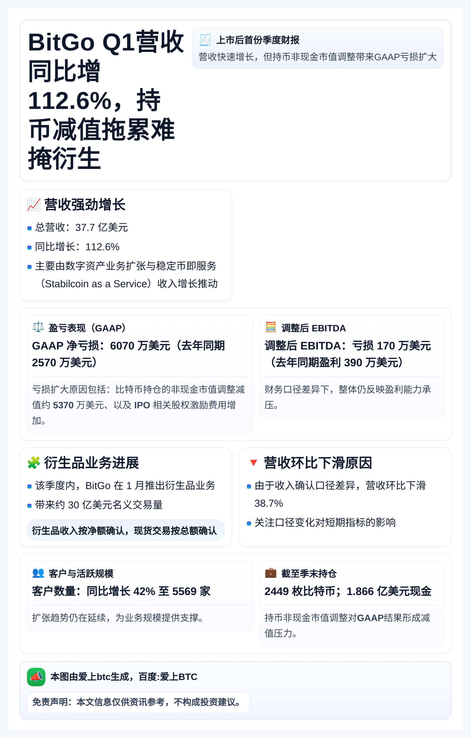 BitGo Q1营收同比增112.6%，持币减值拖累难掩衍生
