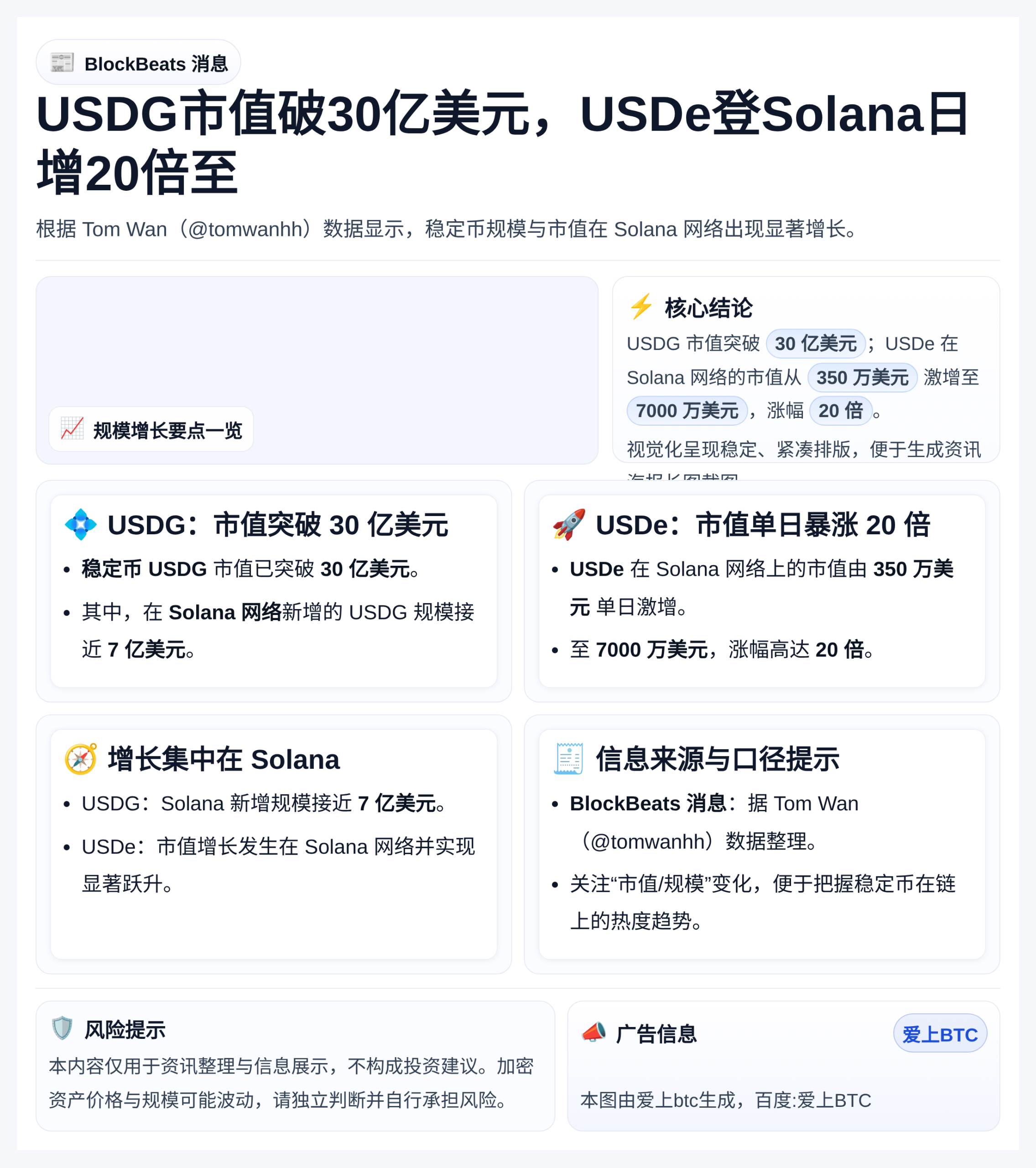 USDG市值破30亿美元，USDe登Solana日增20倍至