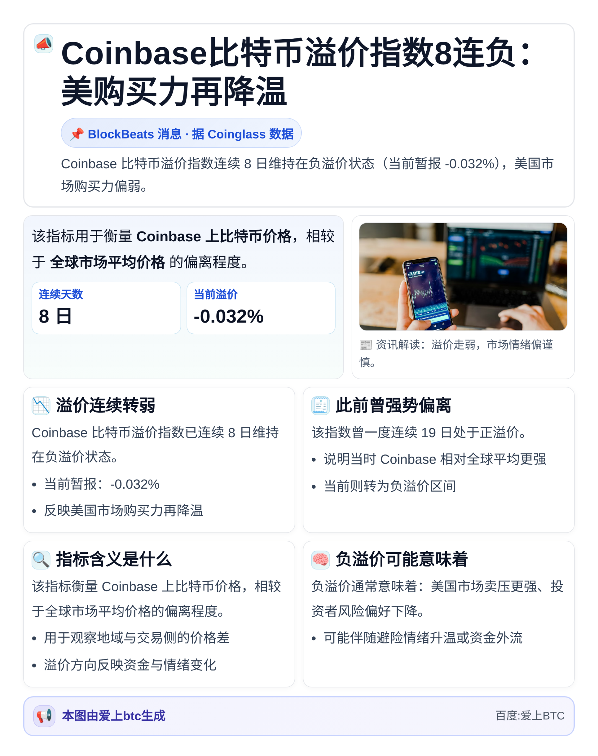 Coinbase比特币溢价指数8连负：美购买力再降温
