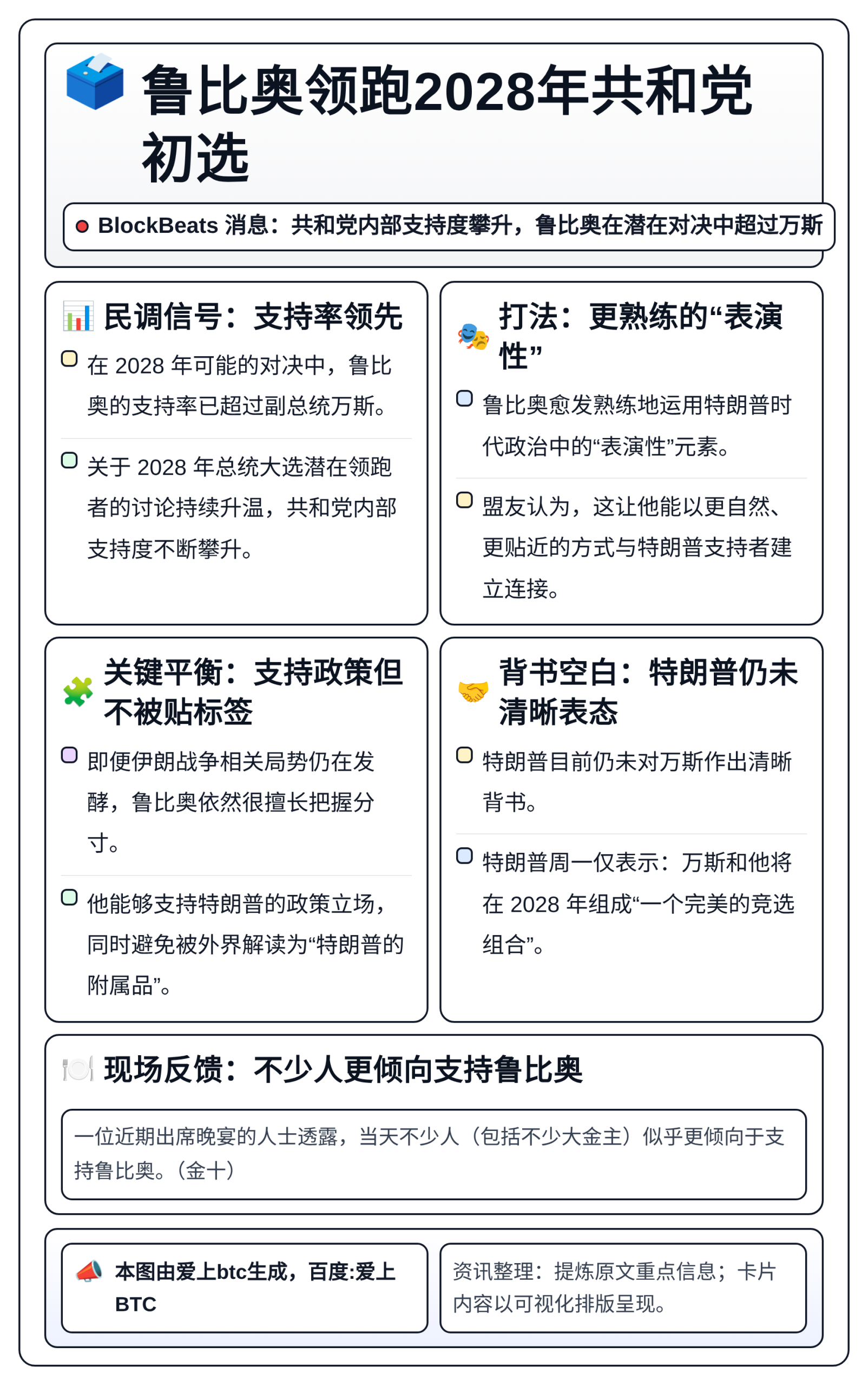 鲁比奥领跑2028年共和党初选