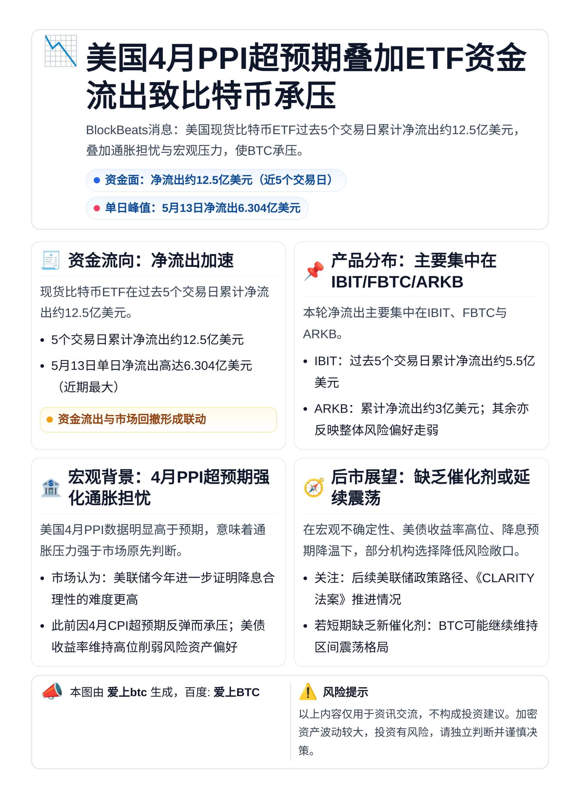 美国4月PPI超预期叠加ETF资金流出致比特币承压