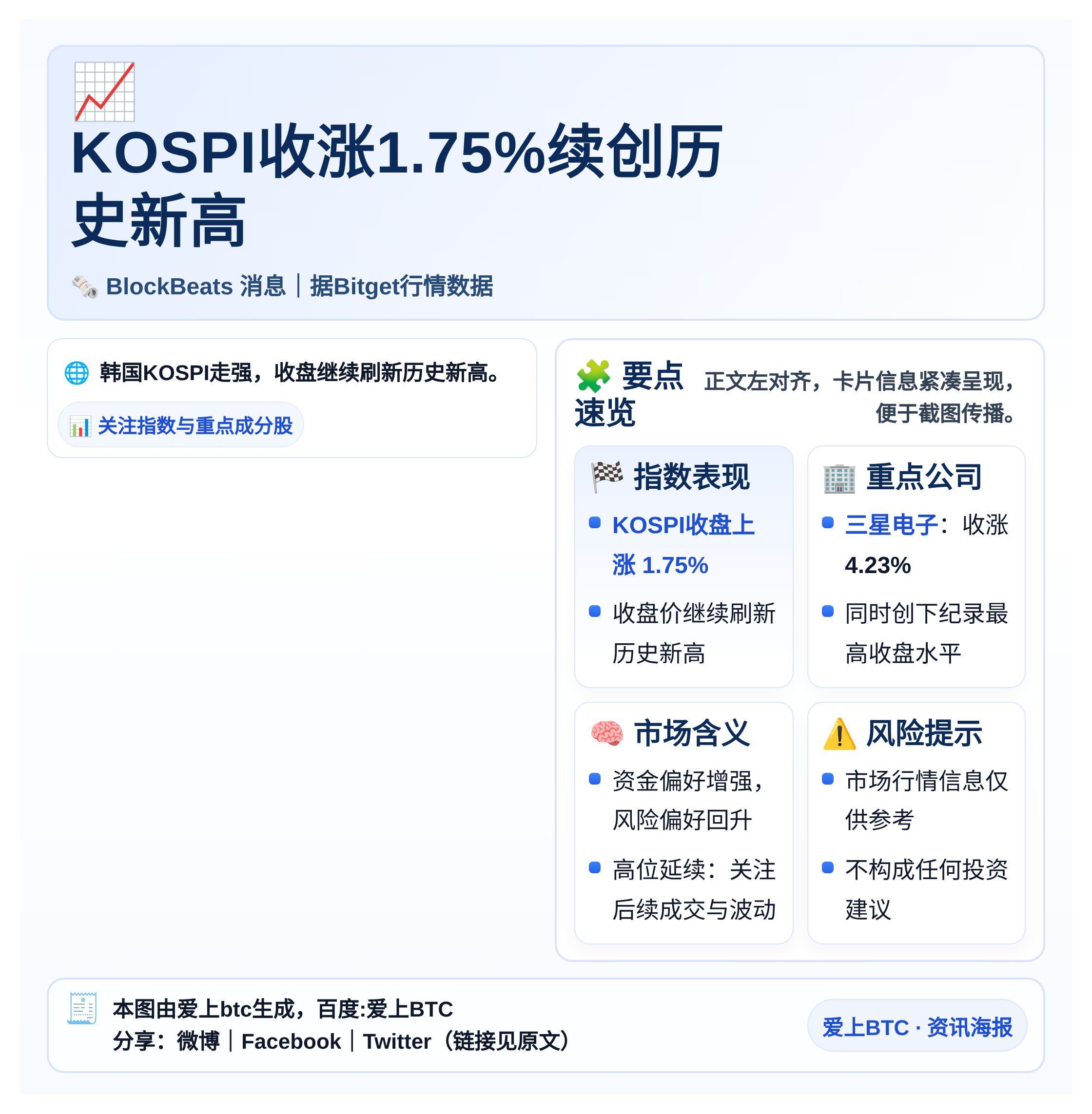 KOSPI收涨1.75%续创历史新高