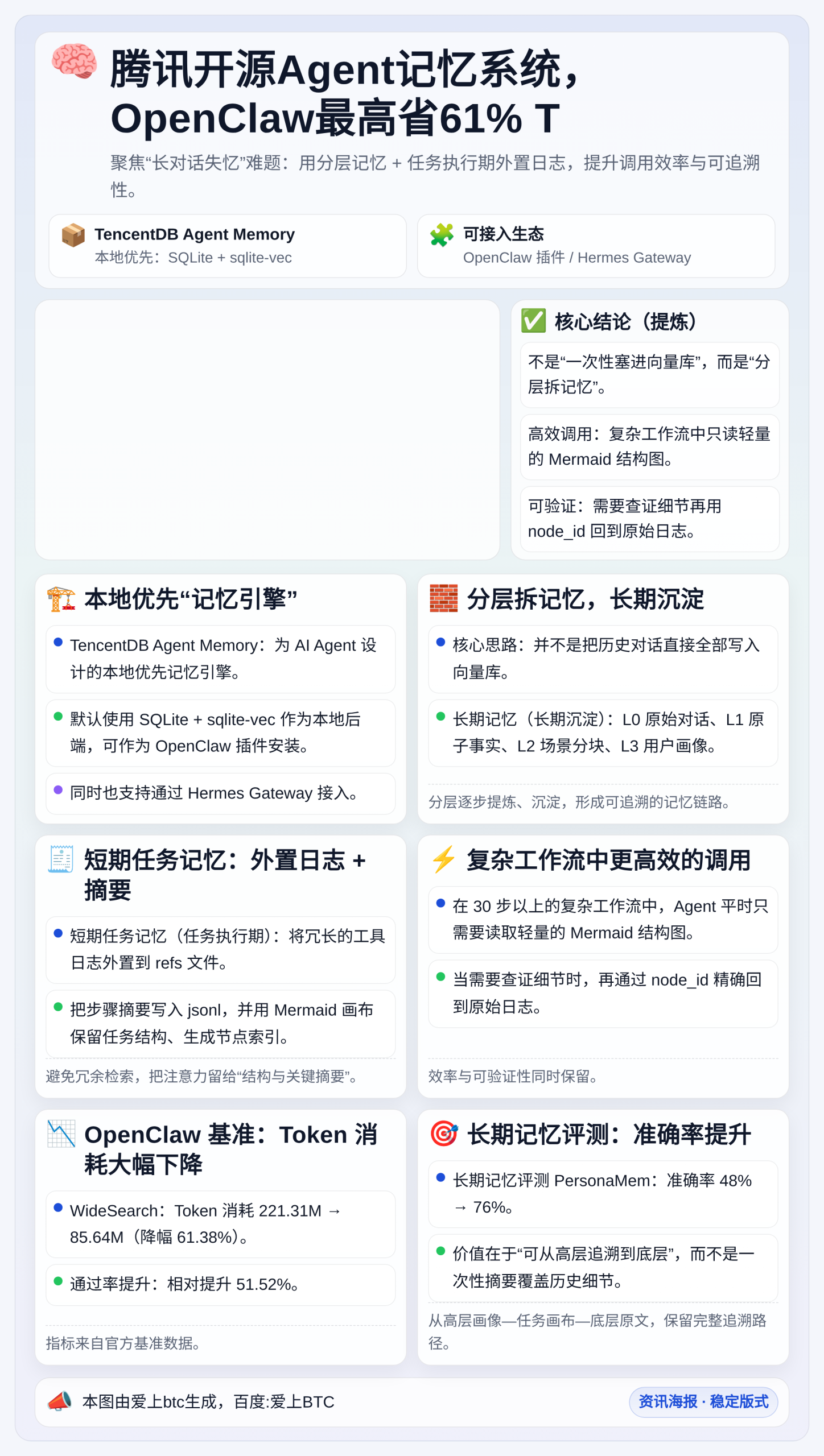 腾讯开源Agent记忆系统，OpenClaw最高省61% T