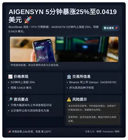 AIGENSYN 5分钟暴涨25%至0.0419美元