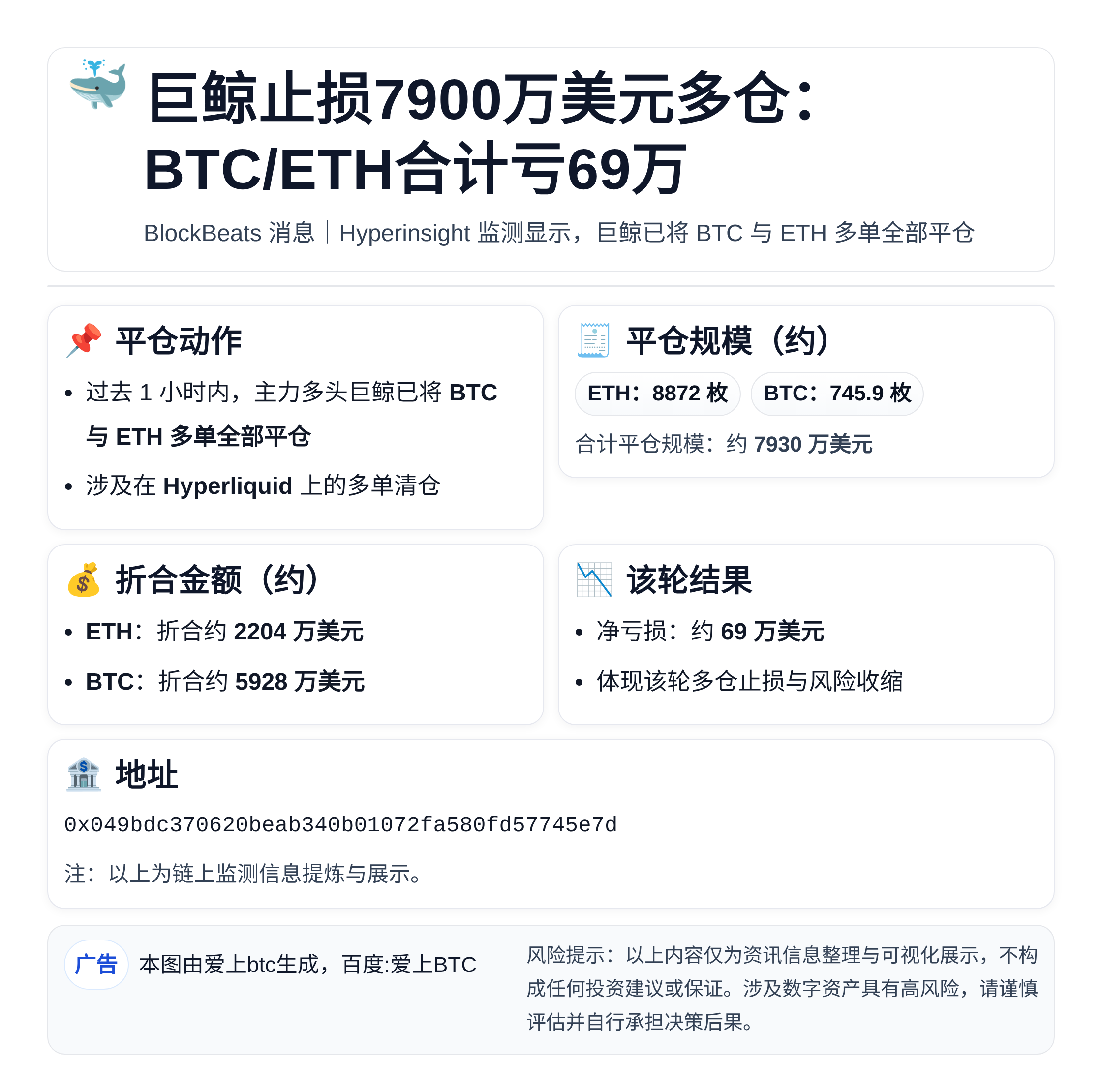 巨鲸止损7900万美元多仓：BTC/ETH合计亏69万