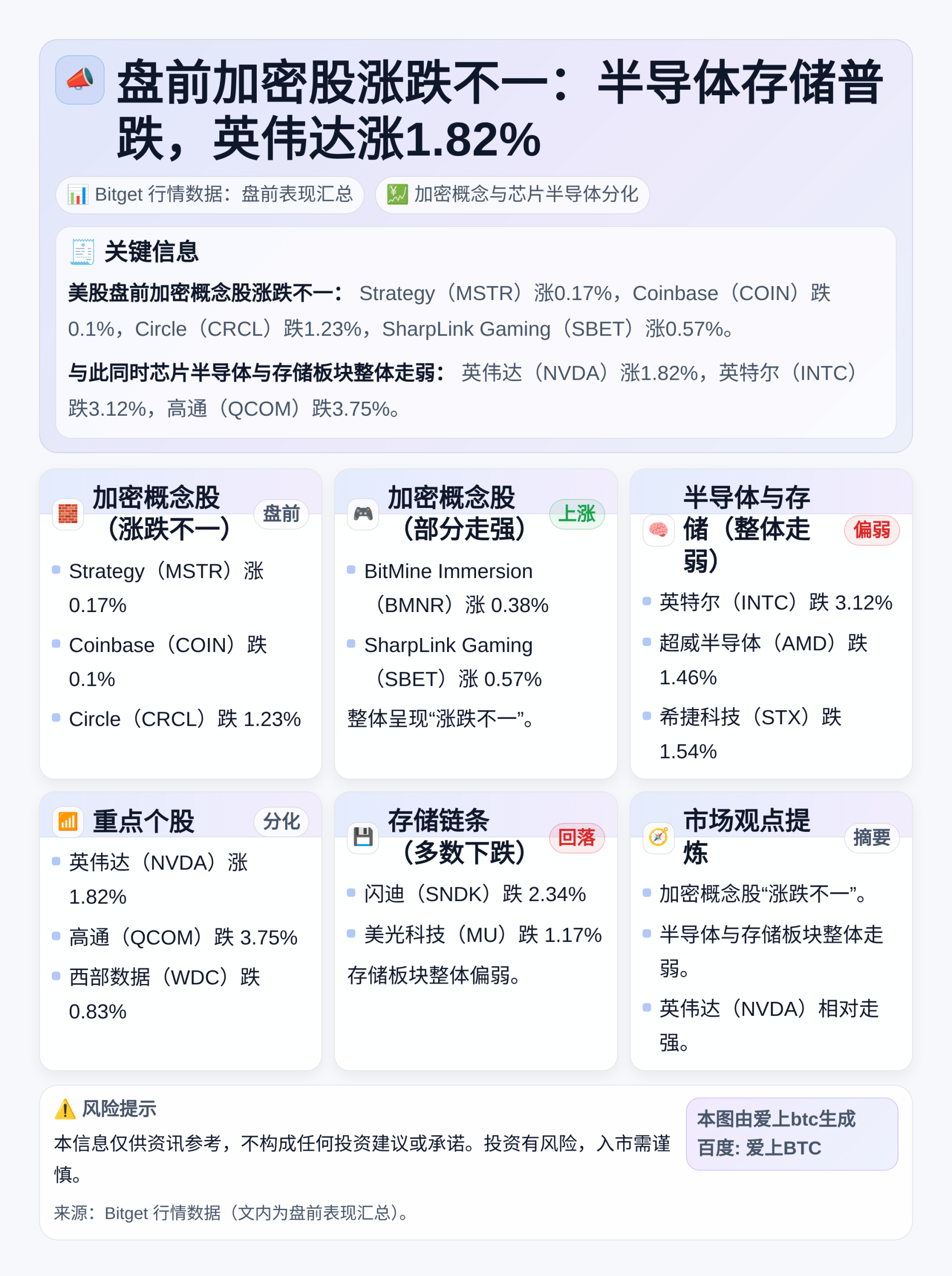 盘前加密股涨跌不一：半导体存储普跌，英伟达涨1.82%