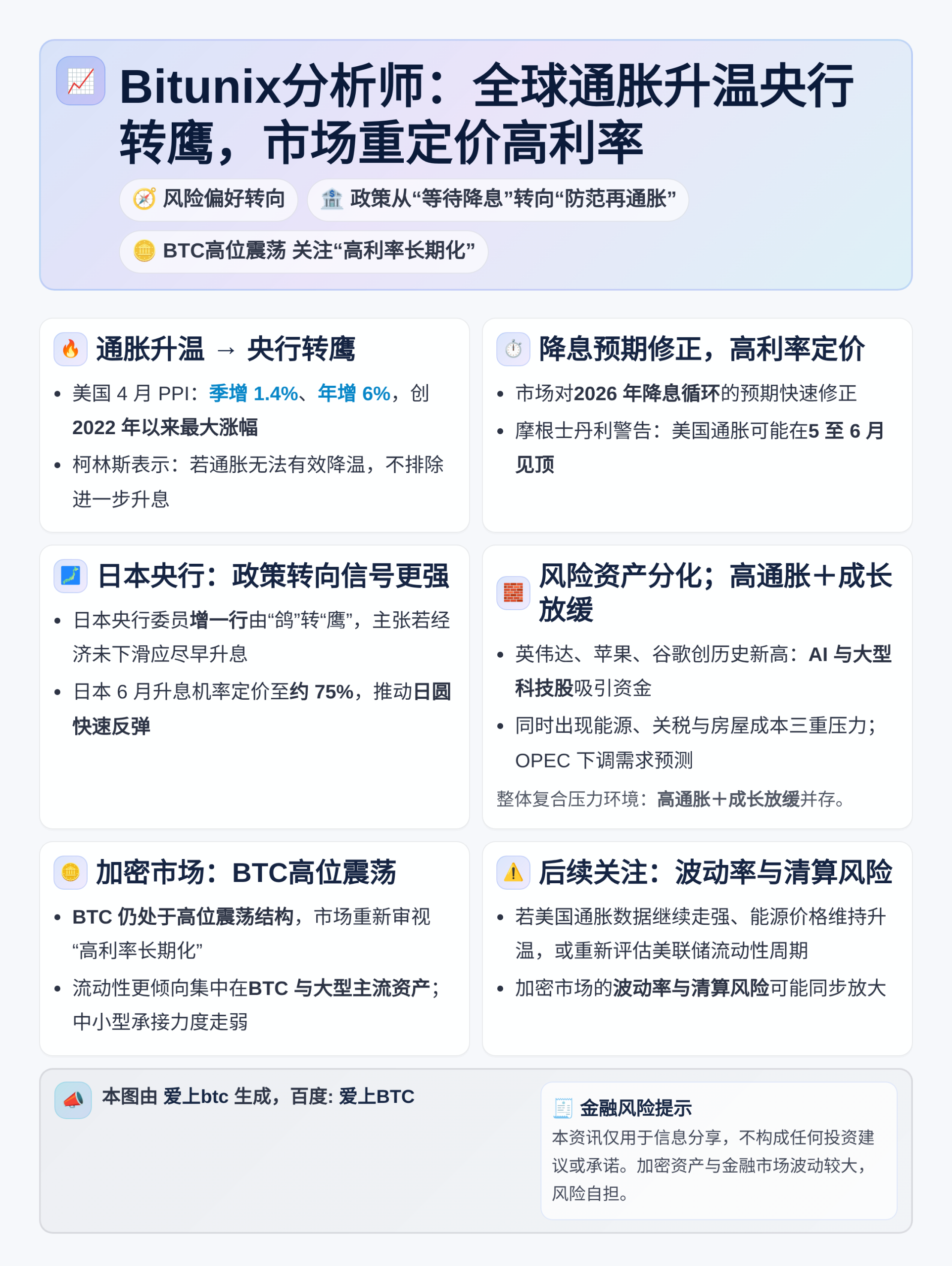 Bitunix分析师：全球通胀升温央行转鹰，市场重定价高利率