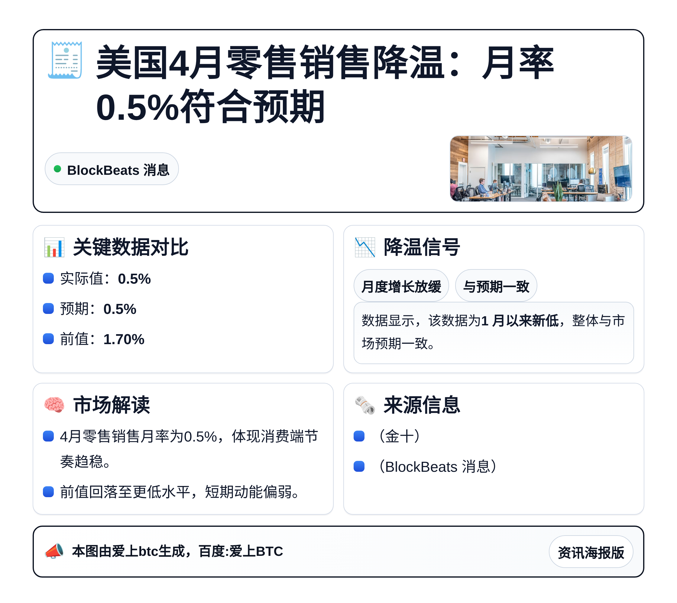 美国4月零售销售降温：月率0.5%符合预期