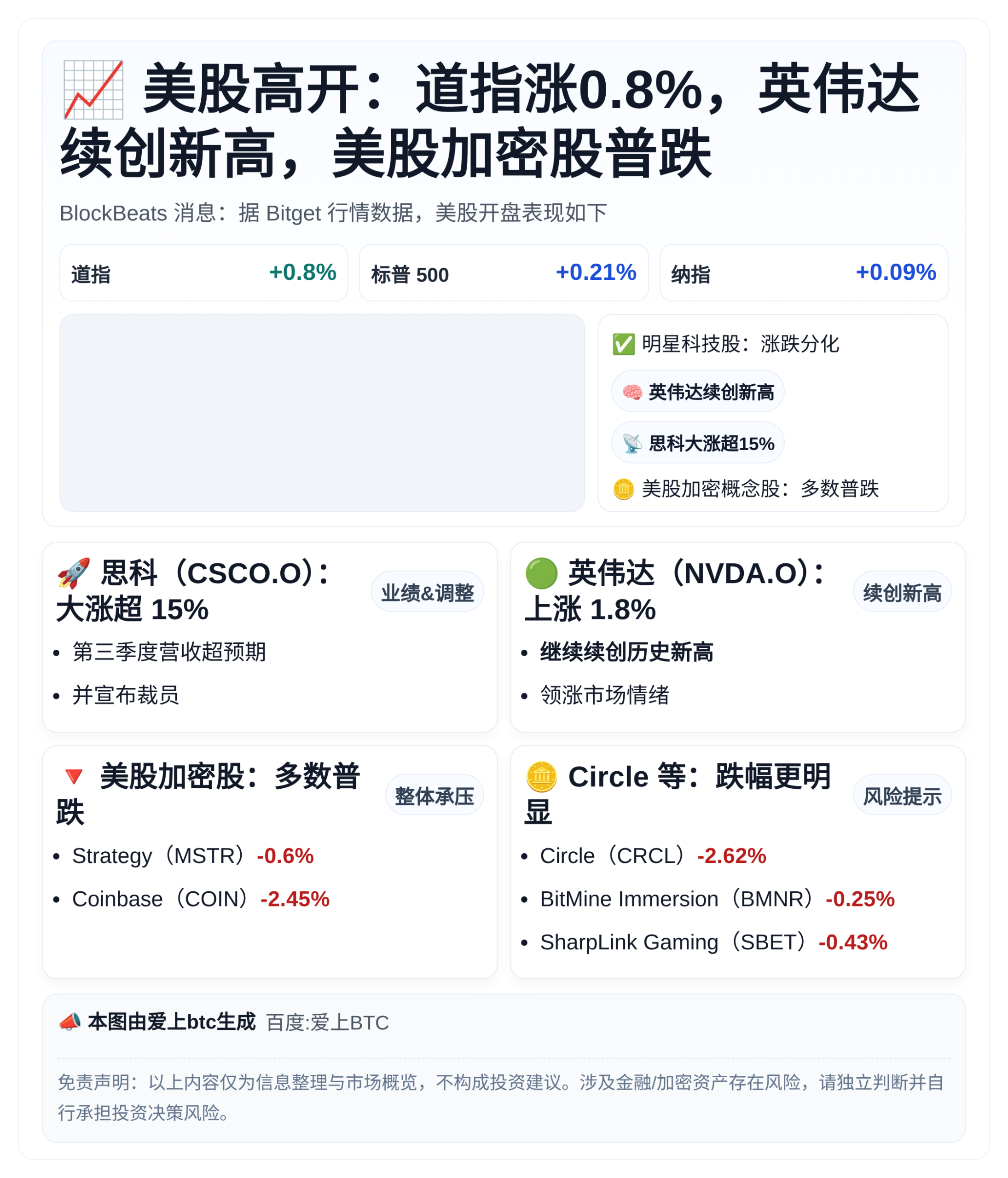 美股高开：道指涨0.8%，英伟达续创新高，美股加密股普跌