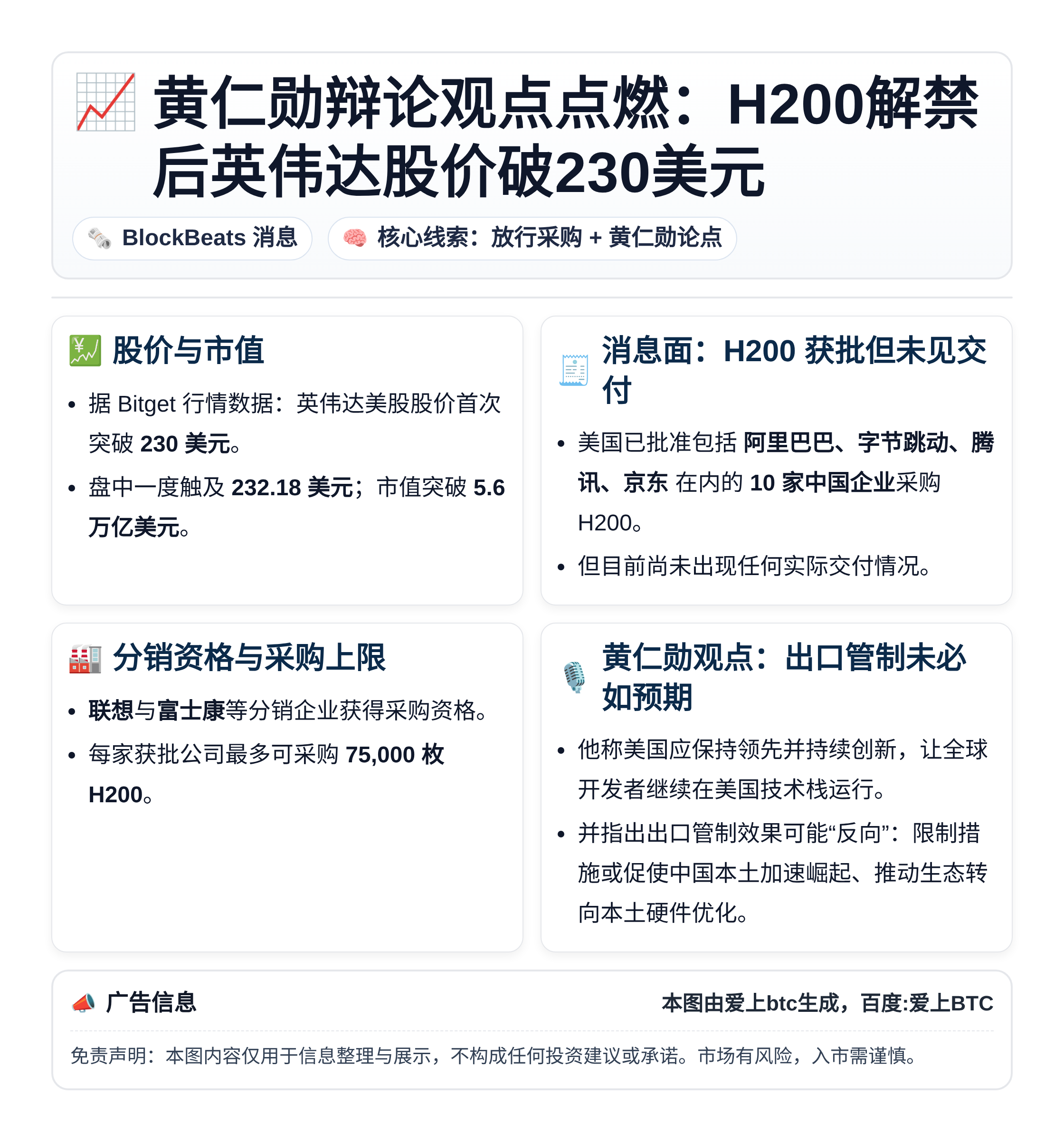 黄仁勋辩论观点点燃：H200解禁后英伟达股价破230美元