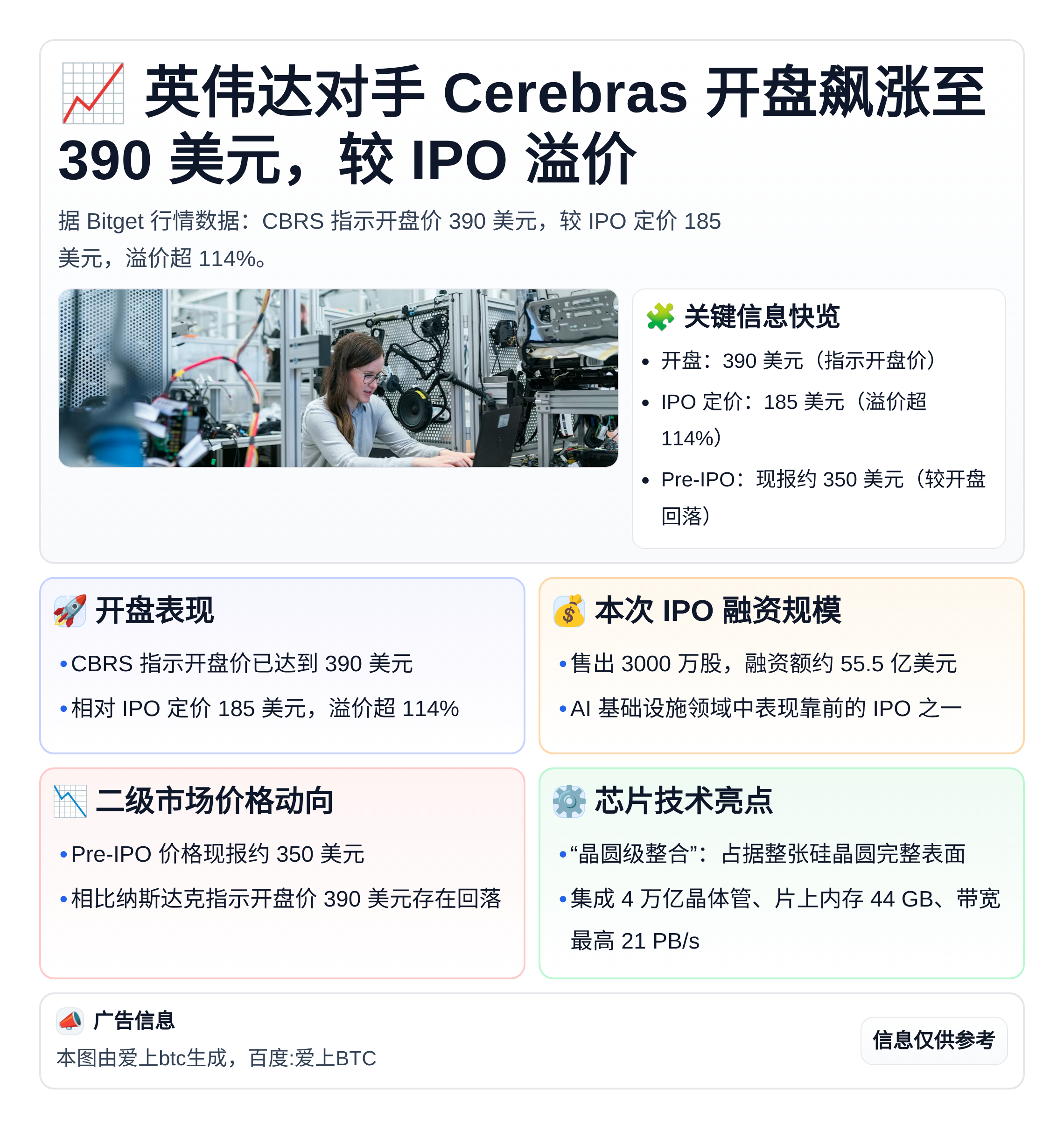 英伟达对手Cerebras开盘飙涨至390美元，较IPO溢价