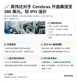 英伟达对手Cerebras开盘飙涨至390美元，较IPO溢价