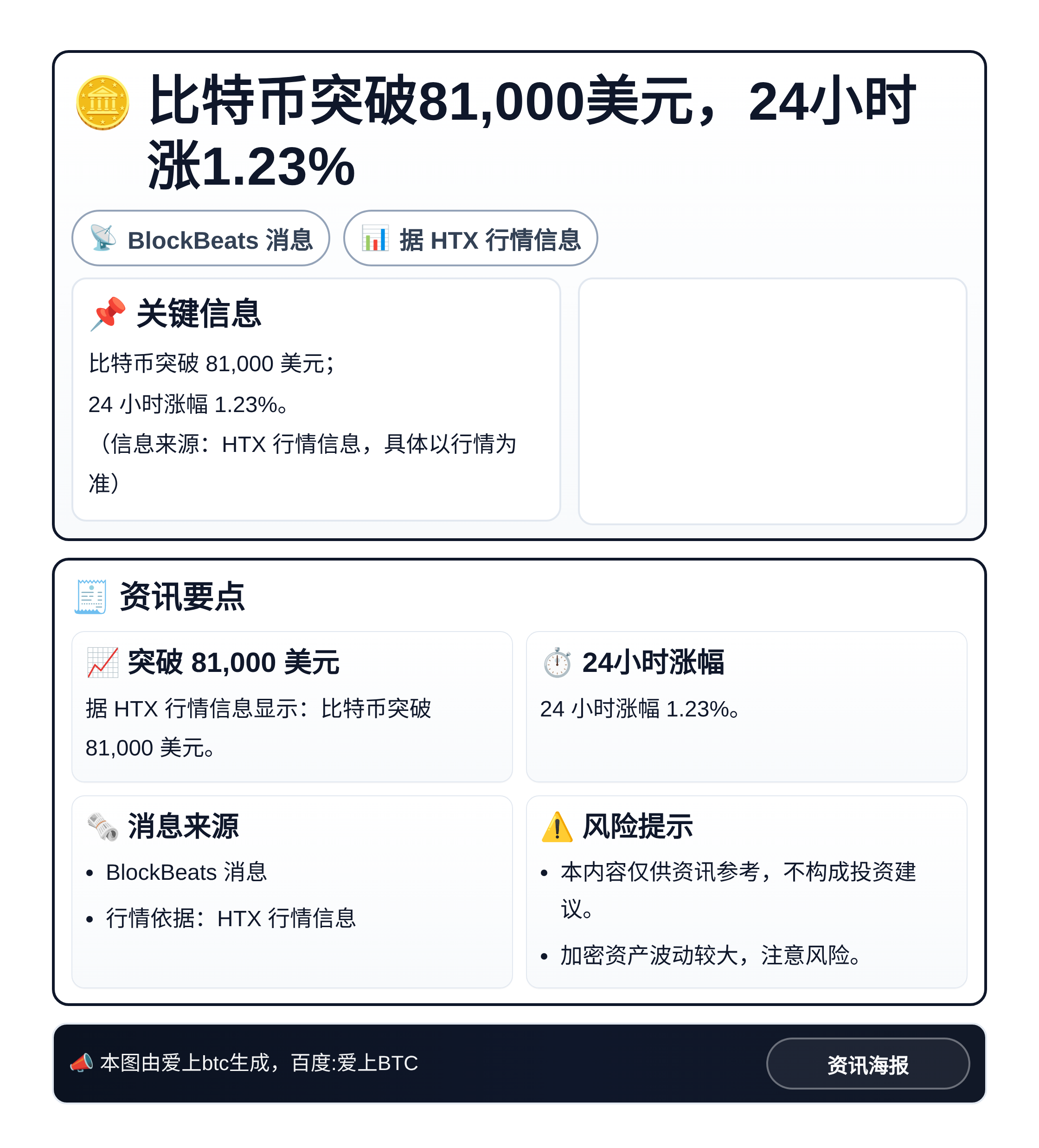 比特币突破81,000美元，24小时涨1.23%