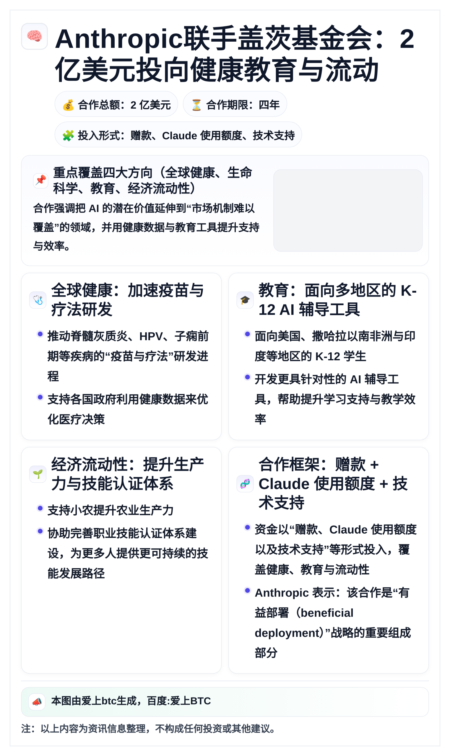 Anthropic联手盖茨基金会：2亿美元投向健康教育与流动