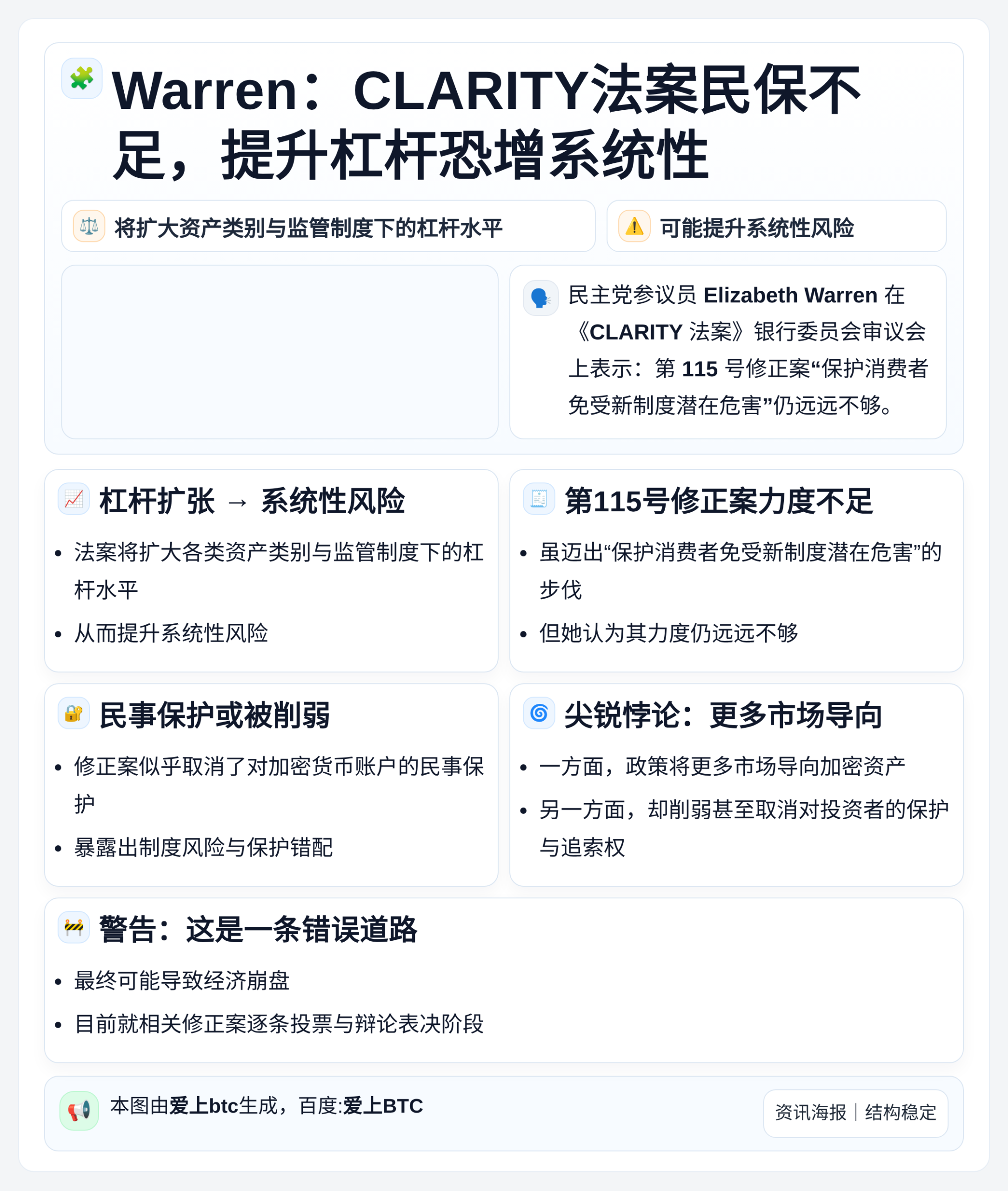 Warren：CLARITY法案民保不足 提升杠杆恐增系统性