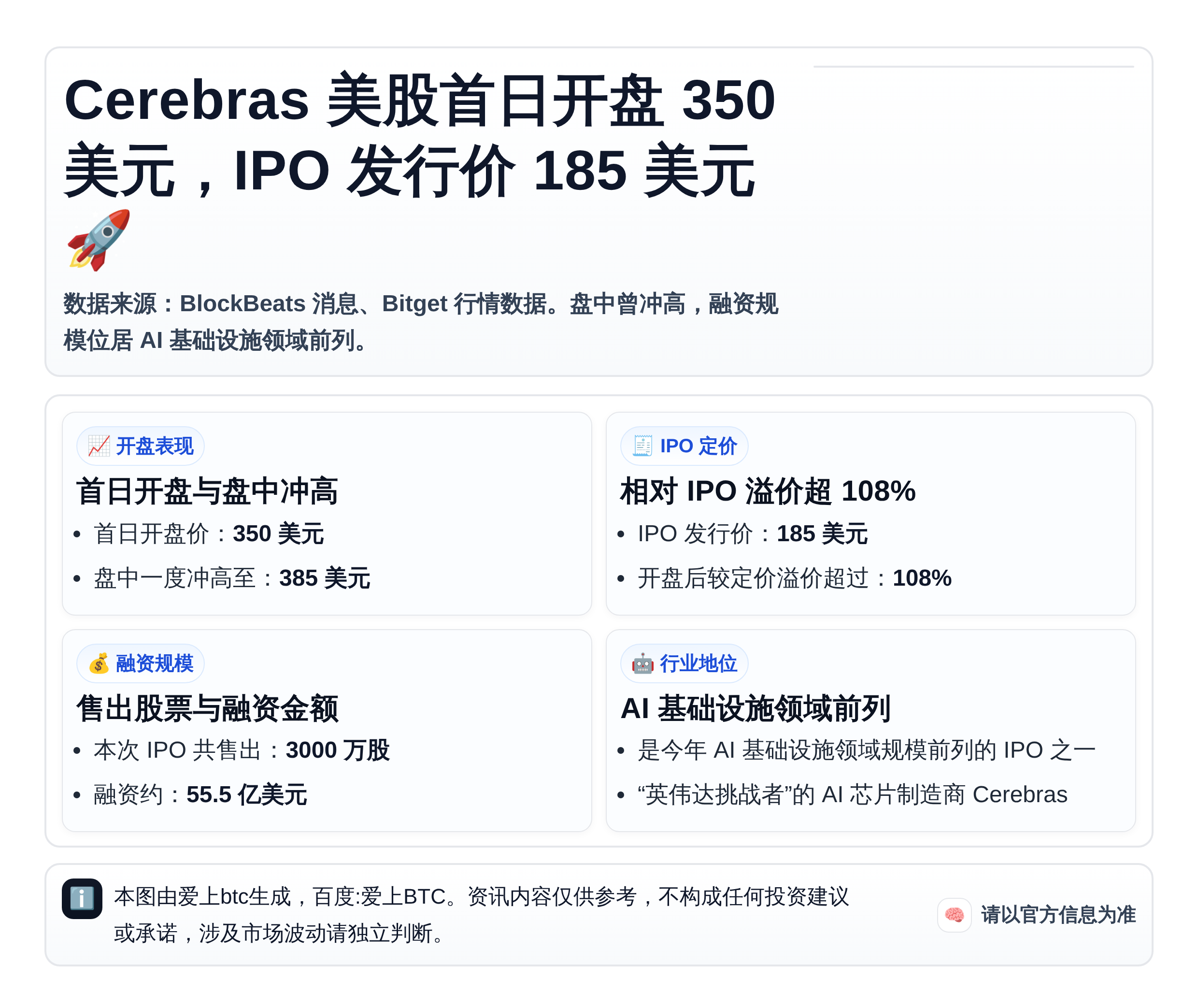 Cerebras美股首日开盘350美元，IPO发行价185美