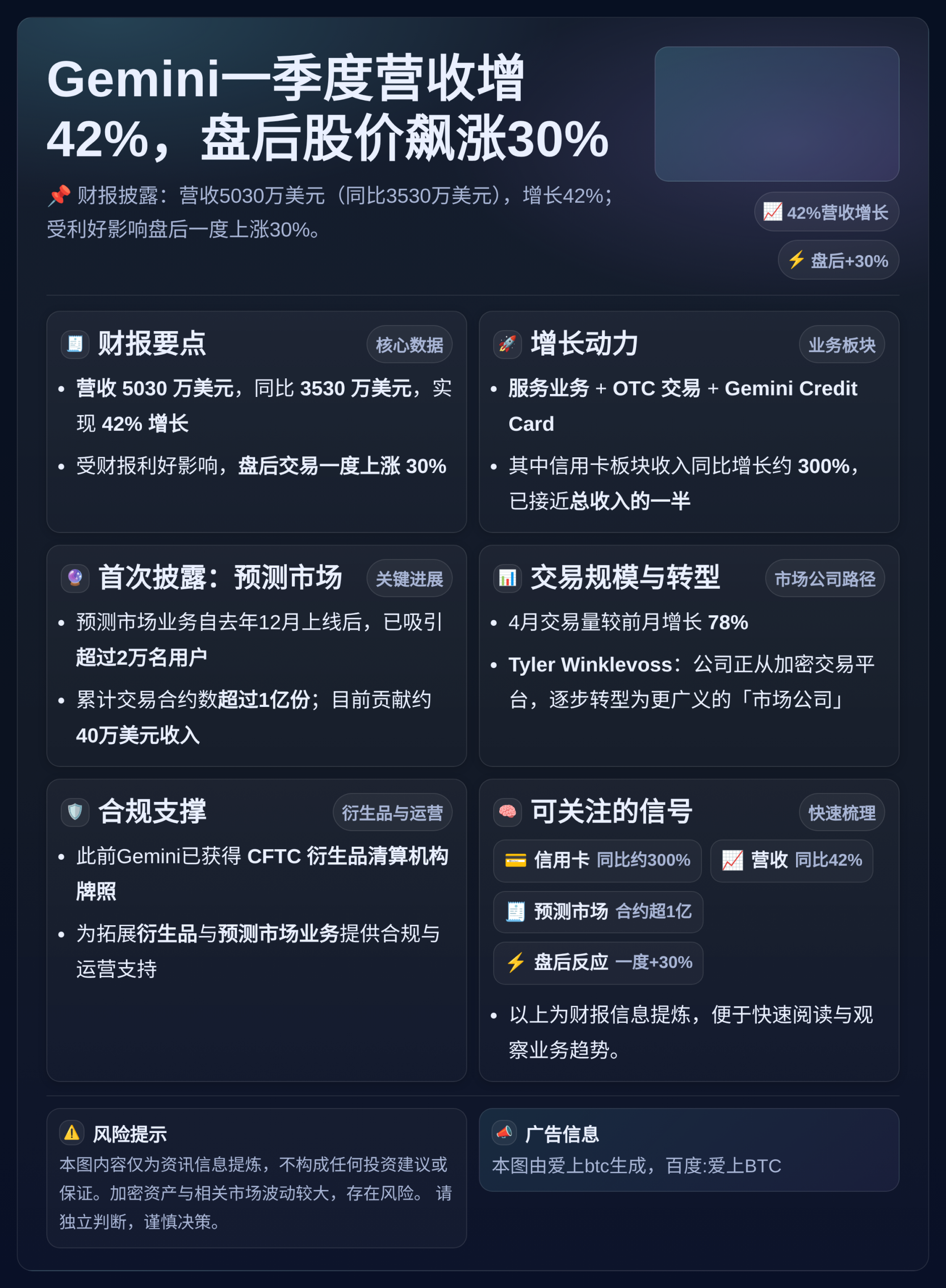 Gemini一季度营收增42%，盘后股价飙涨30%
