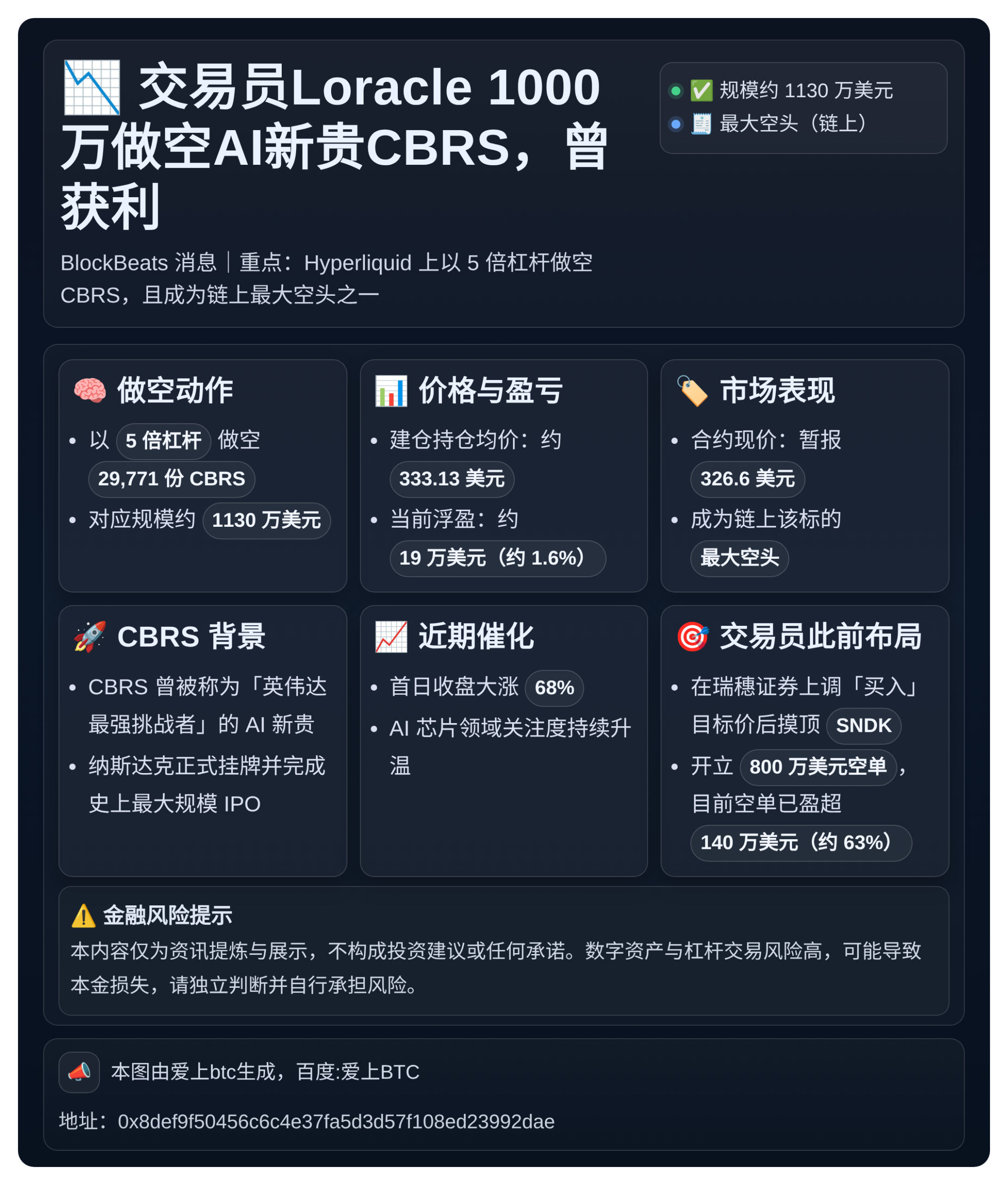 交易员Loracle 1000万做空AI新贵CBRS，曾获利