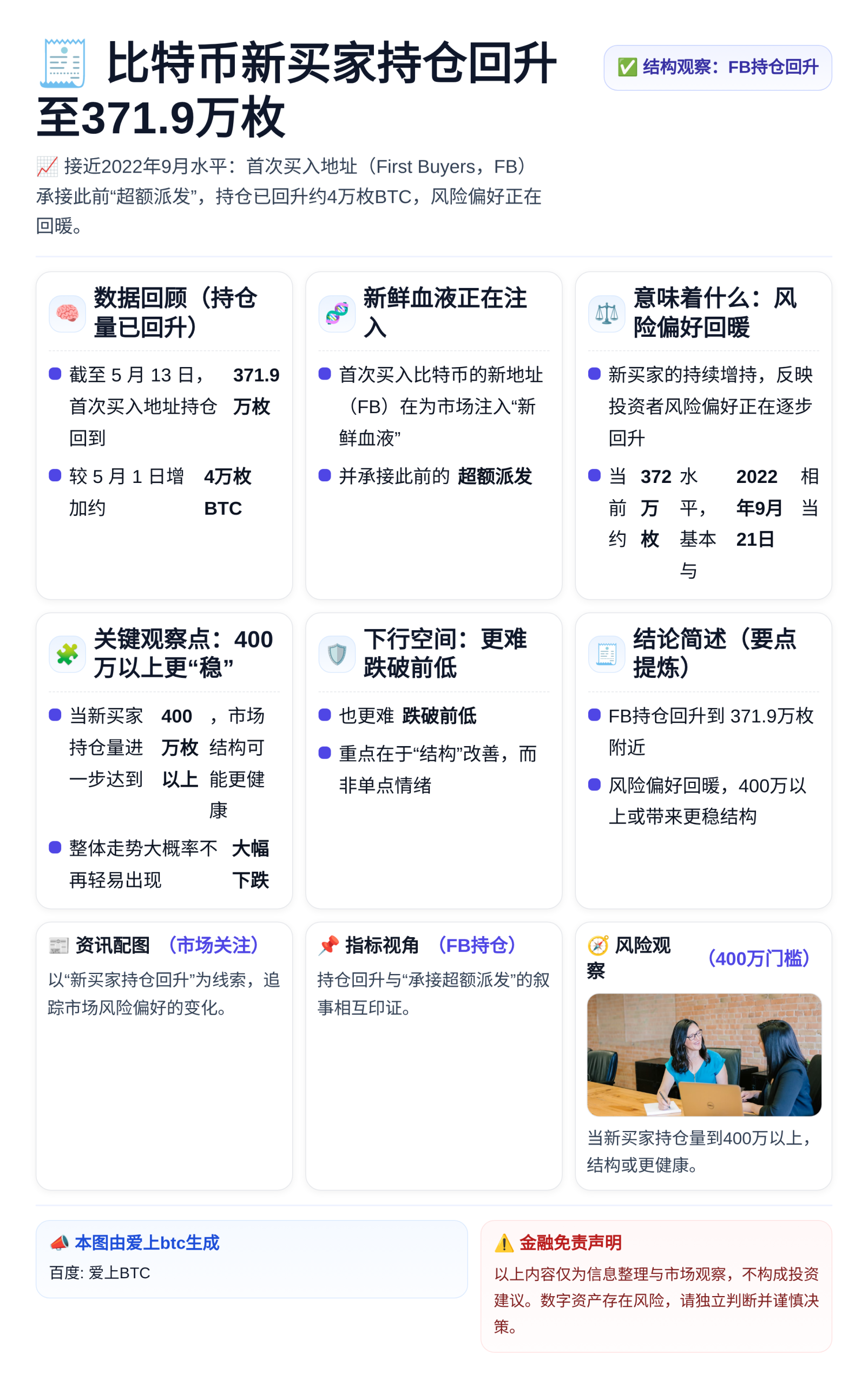 比特币新买家持仓回升至371.9万枚 接近2022年9月水平