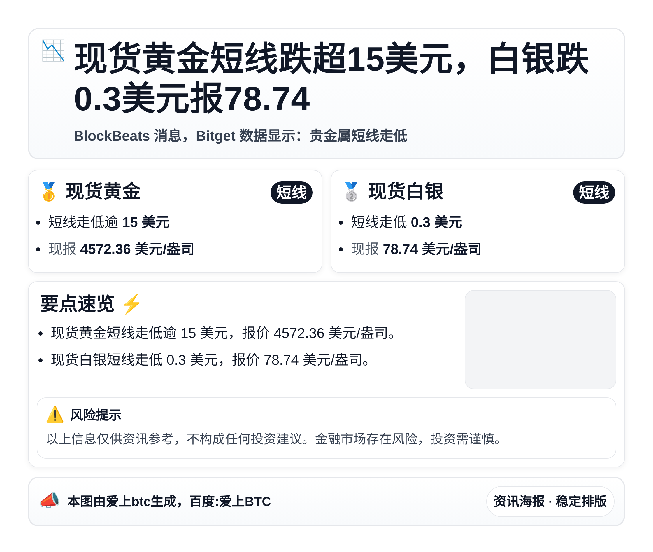 现货黄金短线跌超15美元，白银跌0.3美元报78.74